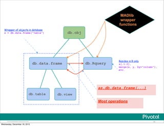 Pivotal Confidential–Internal Use Only 49
db.obj
db.data.frame db.Rquery
db.table db.view
as.db.data.frame(...)
Most operations
Wrapper of objects in database
x = db.data.frame("table")
Resides in R only
x[,1:2],
merge(x, y, by="column"),
etc.
MADlib
wrapper
functions
Wednesday, December 18, 2013
 