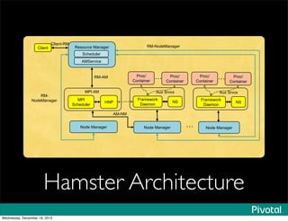 Resource Manager
Scheduler
AMService
Node Manager Node Manager Node Manager
!
Proc/
Container
Framework
Daemon
NS
MPI
Scheduler
HNP
MPI AM
Proc/
Container
!RM-AM
AM-NM
RM-NodeManagerClient
Client-RM
Aux Srvcs
Proc/
Container
Framework
Daemon
NS
Proc/
Container
!
Aux Srvcs
RM-
NodeManager
Hamster Architecture
Wednesday, December 18, 2013
 
