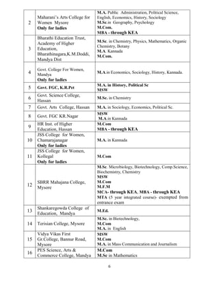 6
2
Maharani’s Arts College for
Women Mysore
Only for ladies
M.A. Public Administration, Political Science,
English, Economics, History, Sociology
M.Sc.in Geography, Psychology
M.Com.
MBA - through KEA
3
Bharathi Education Trust,
Academy of Higher
Education,
Bharathinagara,K.M.Doddi,
Mandya Dist
M.Sc. in Chemistry, Physics, Mathematics, Organic
Chemistry, Botany
M.A. Kannada
M.Com.
4
Govt. College For Women,
Mandya
Only for ladies
M.A.in Economics, Sociology, History, Kannada.
5 Govt. FGC, K.R.Pet
M.A. in History, Political Sc
MSW
6
Govt. Science College,
Hassan
M.Sc. in Chemistry
7 Govt. Arts College, Hassan M.A. in Sociology, Economics, Political Sc.
8 Govt. FGC KR.Nagar
MSW
M.A.in Kannada
9
HR Inst. of Higher
Education, Hassan
M.Com
MBA - through KEA
10
JSS College for Women,
Chamarajanagar
Only for ladies
M.A. in Kannada
11
JSS College for Women,
Kollegal
Only for ladies
M.Com
12
SBRR Mahajana College,
Mysore
M.Sc. Microbiology, Biotechnology, Comp.Science,
Biochemistry, Chemistry
MSW
M.Com
M.F.M
MCA- through KEA, MBA - through KEA
MTA (5 year integrated course)- exempted from
entrance exam
13
Shankaregowda College of
Education, Mandya
M.Ed.
14 Terisian College, Mysore
M.Sc. in Biotechnology,
M.Com
M.A. in English
15
Vidya Vikas First
Gr.College, Bannur Road,
Mysore
MSW
M.Com
M.A. in Mass Communication and Journalism
16
PES Science, Arts &
Commerce College, Mandya
M.Com
M.Sc in Mathematics
 