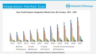 Asia Pacific System Integration Market, by Graphical Research
Integration Market Size
 