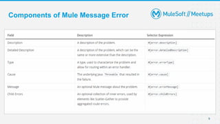 Error Handling In Mule 4 | MuleSoft Mysore Meetup #10 | PPTX