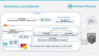 CloudHub Load Balancers (SLB & DLB) | MuleSoft Mysore Meetup #21 | PPTX