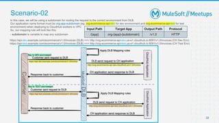 CloudHub Load Balancers (SLB & DLB) | MuleSoft Mysore Meetup #21 | PPTX
