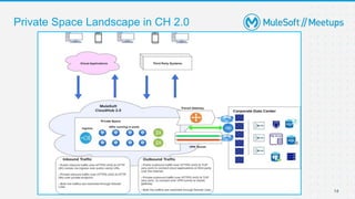 Platform configuration on CloudHub 2.0 | MuleSoft Mysore Meetup #29 | PPTX
