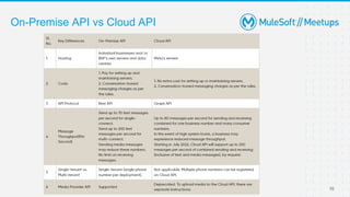 MuleSoft Integration with WhatsApp | Mysore MuleSoft Meetup #1 | PPTX