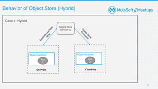 Learn More About Object Store | MuleSoft Mysore Meetup #9 | PPTX