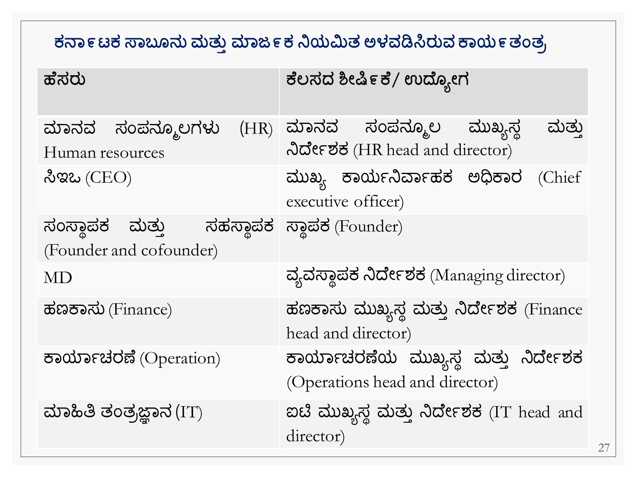 ಕನಾ೯ಟಕ ಸ್ಾಬ ನತ ಮತತತ ಮಾಜ೯ಕ ನಿಯಿತ ಅಳವಡಿಸಿರತವ ಕಾಯ೯ತಂತರ
ಹ ಸರತ ಕ ಲ್ಸದ್ ಶ್ೋರ್ಷ೯ಕ / ಉದ್ ಯೋಗ
ಮವನವ ಸೆಂಪನ ಮಲಗಳು (HR)
Human resources
ಮವನವ ಸೆಂಪನ ಮಲ ಮುಖ್ಯಸಾ ಮತುತ
ನಿದ ೀಾಶಕ್ (HR head and director)
ಸಿಇಒ (CEO) ಮುಖ್ಯ ಕವಯಾನಿವವಾಹಕ್ ಅಧಿಕವರ (Chief
executive officer)
ಸೆಂಸ್ವಾಪಕ್ ಮತುತ ಸಹಸ್ವಾಪಕ್
(Founder and cofounder)
ಸ್ವಾಪಕ್ (Founder)
MD ವಯವಸ್ವಾಪಕ್ ನಿದ ೀಾಶಕ್ (Managing director)
ಹಣಕವಸು (Finance) ಹಣಕವಸು ಮುಖ್ಯಸಾ ಮತುತ ನಿದ ೀಾಶಕ್ (Finance
head and director)
ಕವಯವಾಚರಣ (Operation) ಕವಯವಾಚರಣ ಯ ಮುಖ್ಯಸಾ ಮತುತ ನಿದ ೀಾಶಕ್
(Operations head and director)
ಮವಹಿತಿ ತೆಂತರಜ್ಞವನ (IT) ಐಟಿ ಮುಖ್ಯಸಾ ಮತುತ ನಿದ ೀಾಶಕ್ (IT head and
director)
27
 