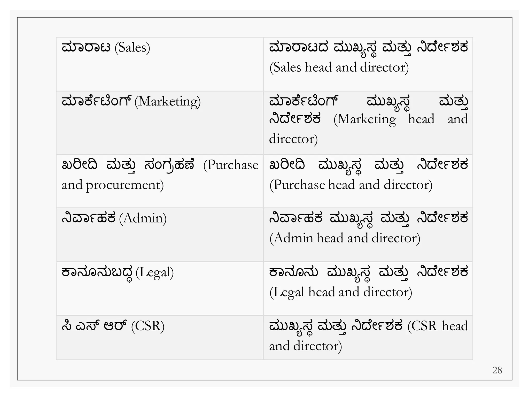 ಮವರವಟ (Sales) ಮವರವಟದ ಮುಖ್ಯಸಾ ಮತುತ ನಿದ ೀಾಶಕ್
(Sales head and director)
ಮವಕ ಾಟಿೆಂಗ್ (Marketing) ಮವಕ ಾಟಿೆಂಗ್ ಮುಖ್ಯಸಾ ಮತುತ
ನಿದ ೀಾಶಕ್ (Marketing head and
director)
ಖ್ರಿೀದ ಮತುತ ಸೆಂಗರಹಣ (Purchase
and procurement)
ಖ್ರಿೀದ ಮುಖ್ಯಸಾ ಮತುತ ನಿದ ೀಾಶಕ್
(Purchase head and director)
ನಿವವಾಹಕ್ (Admin) ನಿವವಾಹಕ್ ಮುಖ್ಯಸಾ ಮತುತ ನಿದ ೀಾಶಕ್
(Admin head and director)
ಕವನ ನುಬದಧ(Legal) ಕವನ ನು ಮುಖ್ಯಸಾ ಮತುತ ನಿದ ೀಾಶಕ್
(Legal head and director)
ಸಿ ಎಸ್ ಆರ್ (CSR) ಮುಖ್ಯಸಾ ಮತುತ ನಿದ ೀಾಶಕ್ (CSR head
and director)
28
 