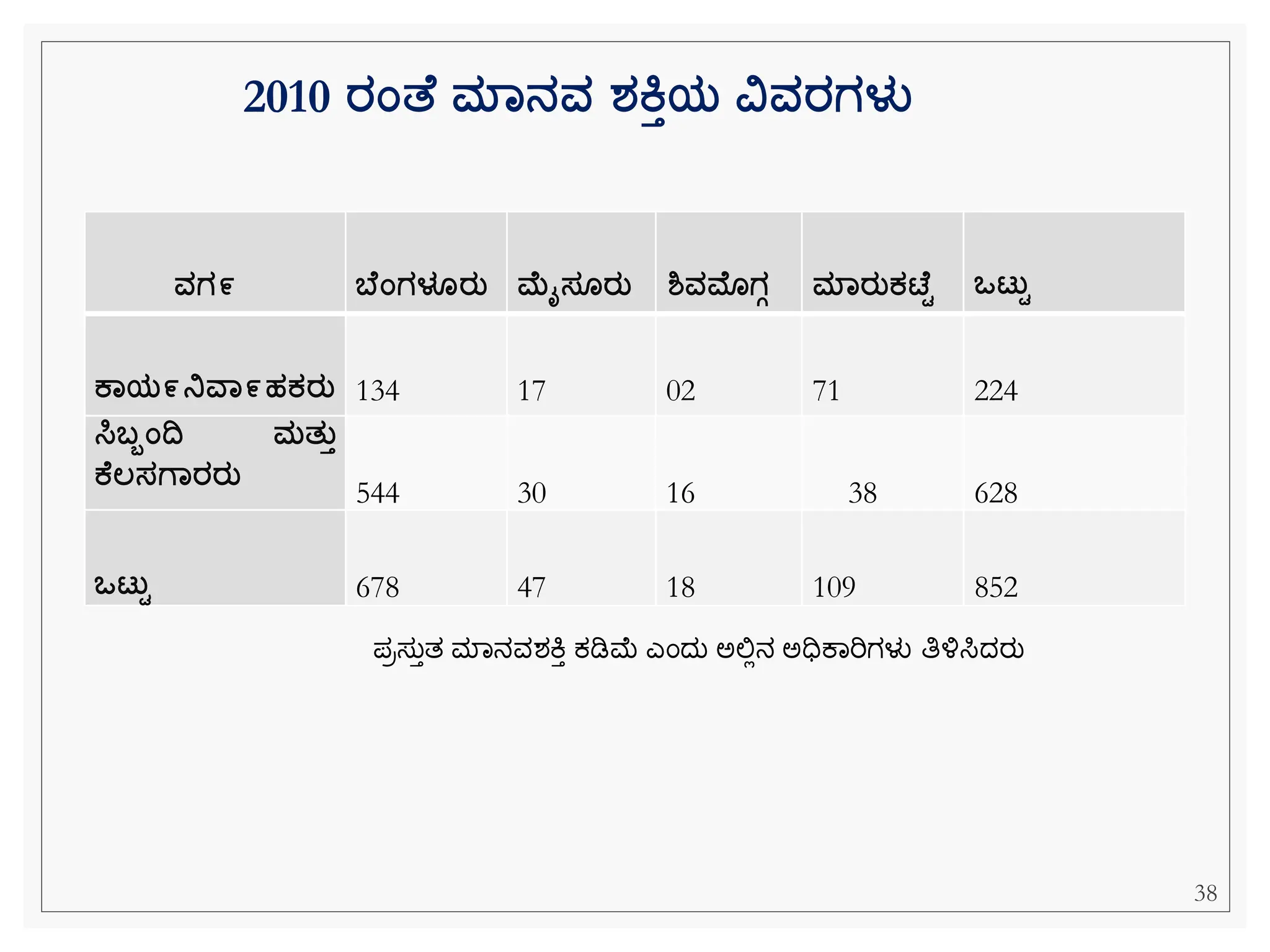 ವಗ೯ ಬ ಂಗಳೂರತ ಮೈಸ ರತ ಶ್ವಮೊಗಗ ಮಾರತಕಟ ಟ ಒಟತಟ
ಕಾಯ೯ನಿವಾ೯ಹಕರತ 134 17 02 71 224
ಸಿಬಬಂದ್ವ ಮತತತ
ಕ ಲ್ಸಗಾರರತ
544 30 16 38 628
ಒಟತಟ 678 47 18 109 852
2010 ರಂತ ಮಾನವ ರ್ಕತಯ ವಿವರಗಳು
ಪರಸುತತ ಮವನವಶಕಿತ ಕ್ಡಿಮ ಎೆಂದು ಅಲ್ಲಿನ ಅಧಿಕವರಿಗಳು ತಿಳ್ಳಸಿದರು
38
 