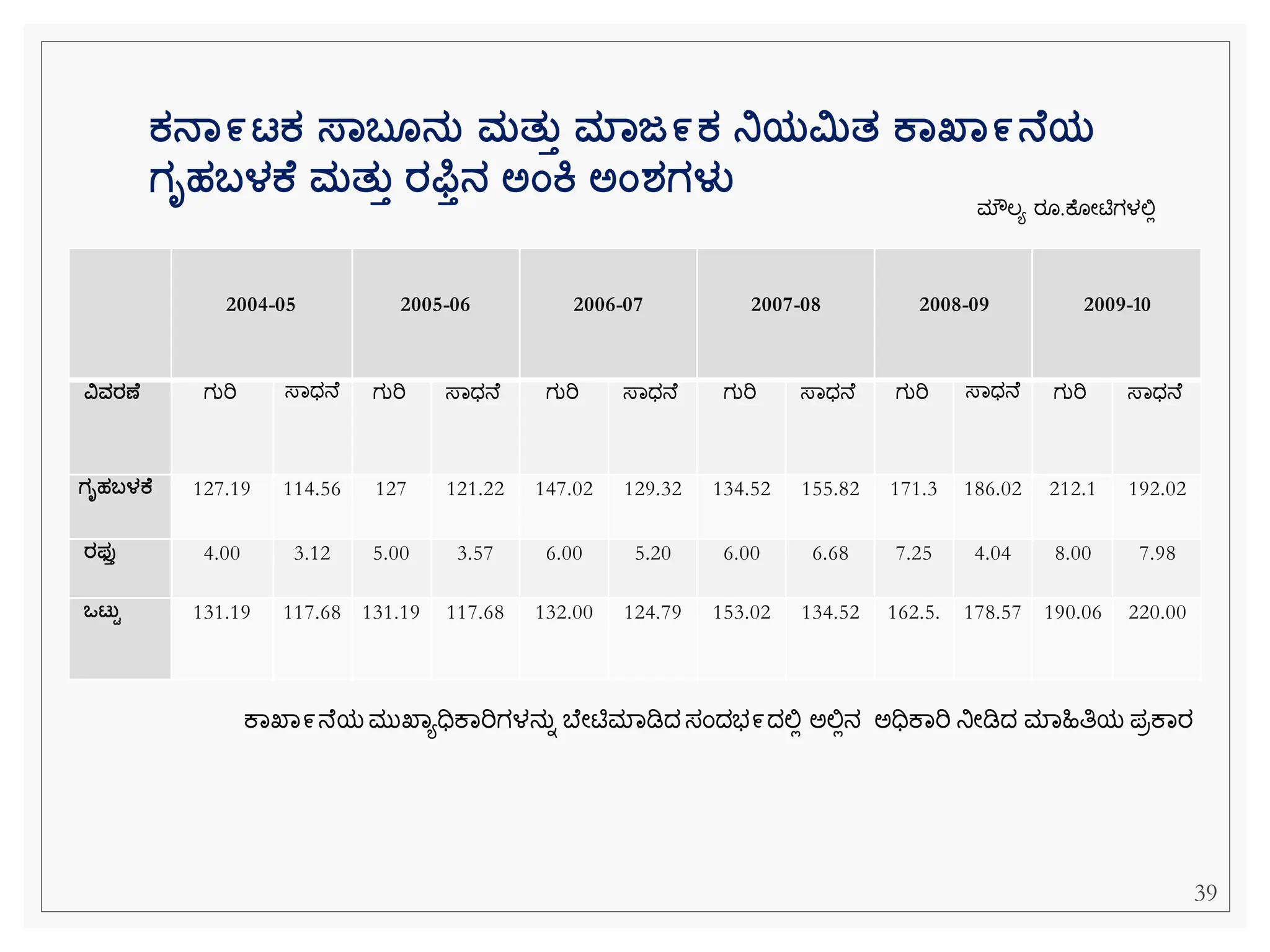 39
2004-05 2005-06 2006-07 2007-08 2008-09 2009-10
ವಿವರಣ ಗುರಿ ಸ್ವಧನ ಗುರಿ ಸ್ವಧನ ಗುರಿ ಸ್ವಧನ ಗುರಿ ಸ್ವಧನ ಗುರಿ ಸ್ವಧನ ಗುರಿ ಸ್ವಧನ
ಗೃಹಬಳಕ 127.19 114.56 127 121.22 147.02 129.32 134.52 155.82 171.3 186.02 212.1 192.02
ರಫ್ತತ 4.00 3.12 5.00 3.57 6.00 5.20 6.00 6.68 7.25 4.04 8.00 7.98
ಒಟತಟ 131.19 117.68 131.19 117.68 132.00 124.79 153.02 134.52 162.5. 178.57 190.06 220.00
ಮೌಲಯ ರ .ಕ ೀಟಿಗಳಲ್ಲಿ
ಕನಾ೯ಟಕ ಸ್ಾಬ ನತ ಮತತತ ಮಾಜ೯ಕ ನಿಯಿತ ಕಾಖ್ಾ೯ನ ಯ
ಗೃಹಬಳಕ ಮತತತ ರಫ್ತತನ ಅಂಕ ಅಂರ್ಗಳು
ಕವಖವ೯ನ ಯ ಮುಖವಯಧಿಕವರಿಗಳನುನ ಬ ೀಟಿಮವಡಿದಸೆಂದಭ೯ದಲ್ಲಿ ಅಲ್ಲಿನ ಅಧಿಕವರಿ ನಿೀಡಿದ ಮವಹಿತಿಯ ಪರಕವರ
 