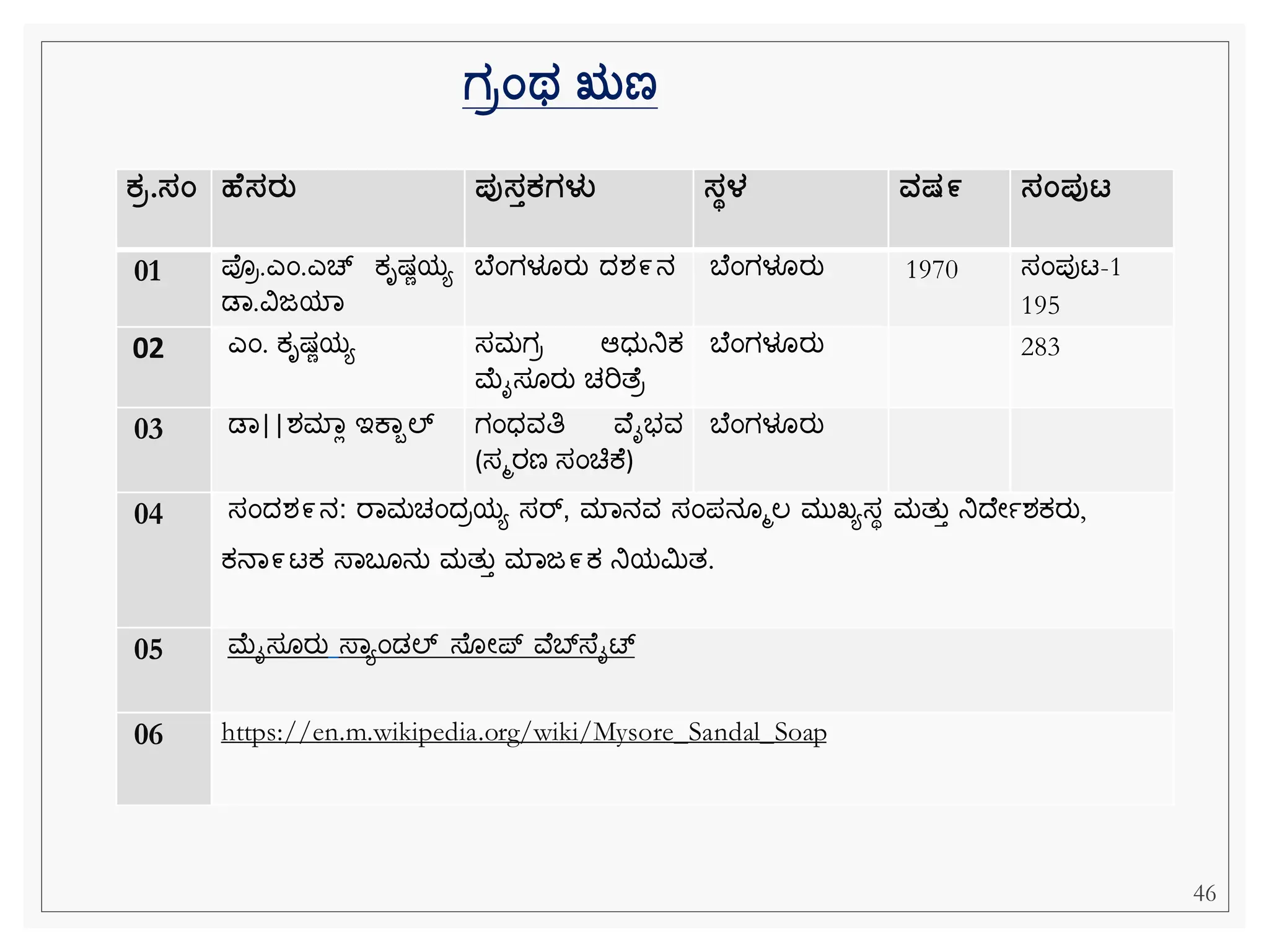 ಗರಂಥ ಋಣ
46
ಕರ.ಸಂ ಹ ಸರತ ಪುಸತಕಗಳು ಸಥಳ ವಷ೯ ಸಂಪುಟ
01 ಪರ.ಎೆಂ.ಎಚ ಕ್ೃಷ್ೆಯಯ
ಡವ.ವಿಜಯವ
ಬ ೆಂಗಳೂರು ದಶ೯ನ ಬ ೆಂಗಳೂರು 1970 ಸೆಂಪುಟ-1
195
02 ಎೆಂ. ಕ್ೃಷ್ೆಯಯ ಸಮಗರ ಆಧುನಿಕ್
ಮೈಸ ರು ಚರಿತ ರ
ಬ ೆಂಗಳೂರು 283
03 ಡವ||ಶಮವಿ ಇಕವಬಲ್ ಗೆಂಧವತಿ ವ ೈಭವ
(ಸಮರಣ ಸೆಂಚಿಕ )
ಬ ೆಂಗಳೂರು
04 ಸೆಂದಶ೯ನ: ರವಮಚೆಂದರಯಯ ಸರ್, ಮವನವ ಸೆಂಪನ ಮಲ ಮುಖ್ಯಸಾ ಮತುತ ನಿದ ೀಾಶಕ್ರು,
ಕ್ನವ೯ಟಕ್ ಸ್ವಬ ನು ಮತುತ ಮವಜ೯ಕ್ ನಿಯಮಿತ.
05 ಮೈಸ ರು ಸ್ವಯೆಂಡಲ್ ಸ್ ೀಪ್ ವ ಬ್‌
ಸ್ ೈಟ್
06 https://en.m.wikipedia.org/wiki/Mysore_Sandal_Soap
 