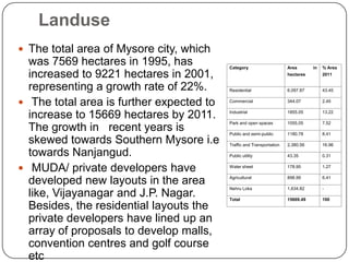 Landuse
 The total area of Mysore city, which
was 7569 hectares in 1995, has
increased to 9221 hectares in 2001,
representing a growth rate of 22%.
 The total area is further expected to
increase to 15669 hectares by 2011.
The growth in recent years is
skewed towards Southern Mysore i.e
towards Nanjangud.
 MUDA/ private developers have
developed new layouts in the area
like, Vijayanagar and J.P. Nagar.
Besides, the residential layouts the
private developers have lined up an
array of proposals to develop malls,
convention centres and golf course
etc
Category Area in
hectares
% Area
2011
Residential 6,097.87 43.45
Commercial 344.07 2.45
Industrial 1855.05 13.22
Park and open spaces 1055.05 7.52
Public and semi-public 1180.78 8.41
Traffic and Transportation 2,380.56 16.96
Public utility 43.35 0.31
Water sheet 178.95 1.27
Agricultural 898.99 6.41
Nehru Loka 1,634.82 -
Total 15669.49 100
 
