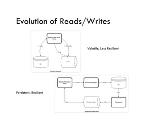 Evolution of Reads/Writes

                        Volatile, Less Resilient




Persistent, Resilient
 