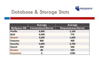 Database & Storage Stats

                  Average               Average
 MySpace DB   Connections/Server   Requests/sec/...