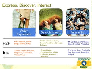 Express, Discover, Interact
Perfil Pessoal, Vídeo,
Blogs, Música, Fotos
Perfis, Grupos, Fóruns,
Canais Temáticos, Eventos,
Estágios
IM, Boletins, Comentários,
Blogs, Eventos, Amizades
Temas, Papéis de Fundo,
Ringtones, Concursos,
Vídeos Virais
Comunidades
Customizadas, Vídeo,
Conteúdo, Eventos,
Marketing
Concursos, Quiz, Conteúdo
Viral, Amizades, Pesquisas,
Widgets
Auto-
Expressão
Descobrimento Interação
P2P
Biz
 