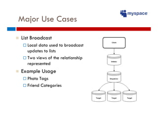 Major Use Cases

List Broadcast
  Local data used to broadcast
  updates to lists
  Two views of the relationship
  repres...