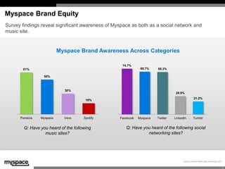 Myspace Brand Equity
Survey findings reveal significant awareness of Myspace as both as a social network and
music site.


                          Myspace Brand Awareness Across Categories

                                                     74.7%
       61%                                                      69.7%    69.3%

                  50%




                                                                                                                                       PROPRIETARY & CONFIDENTIAL © Specific Media. Names and logos are trademarks or registered trademarks of their respective owners.
                                                v
                            30%
                                                                                    29.9%
                                                                                                    21.2%
                                       16%




      Pandora   Myspace     Vevo      Spotify       Facebook   Myspace   Twitter   LinkedIn        Tumblr


        Q: Have you heard of the following             Q: Have you heard of the following social
                  music sites?                                   networking sites?




                                                                                         Source: Specific Media Data, September 2011


                                                                                                                                   4
 