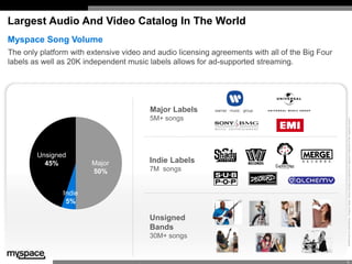 Largest Audio And Video Catalog In The World
Myspace Song Volume
The only platform with extensive video and audio licensin...