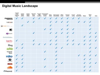 Digital Music Landscape

              Unlimited
                 Free     Custom     Custom     Real-Time   Purchase Communication
              Streaming   Playlist   Playlist     Music        DRM     w/ Artists    Music    Share Content    Offline   Exclusive   Concert    Purchase              Mobile
                Music     (Audio)    (Video)     Charts     Free MP3s   & Fans       Videos   (Social Media)   Events     Content    Listing   Merchandise   Widget    App     Radio


               ✓           ✓                      ✓           ✓          ✓            ✓           ✓            ✓           ✓          ✓           ✓                   ✓
                                      ✓           ✓                                   ✓           ✓            ✓           ✓                      ✓          ✓        ✓
                           ✓                                                          ✓                                    ✓                                          ✓
                                                                         ✓            ✓                        ✓           ✓          ✓                               ✓
                                                  ✓                                   ✓           ✓            ✓           ✓          ✓                               ✓        ✓




                                                                                                                                                                                       PROPRIETARY & CONFIDENTIAL © Specific Media. Names and logos are trademarks or registered trademarks of their respective owners.
                                                                                     v            ✓                        ✓                                 ✓        ✓        ✓
               ✓                                  ✓                                   ✓           ✓                        ✓          ✓                      ✓        ✓        ✓
                           ✓                      ✓           ✓          ✓            ✓           ✓                        ✓          ✓           ✓          ✓        ✓
               ✓           ✓                                                                      ✓            ✓                                                      ✓        ✓
   Facebook
      Music
                                                                         ✓                        ✓                                                                   ✓
               ✓           ✓                                                                      ✓                                               ✓          ✓        ✓        ✓
               ✓           ✓                                             ✓                        ✓                                                          ✓        ✓
               ✓           ✓                                                                      ✓            ✓                                             ✓        ✓        ✓
               ✓           ✓                                             ✓                        ✓                                                          ✓        ✓
               ✓                                  ✓                                   ✓           ✓                                                          ✓        ✓
                                                                                                                                                                                       8
 