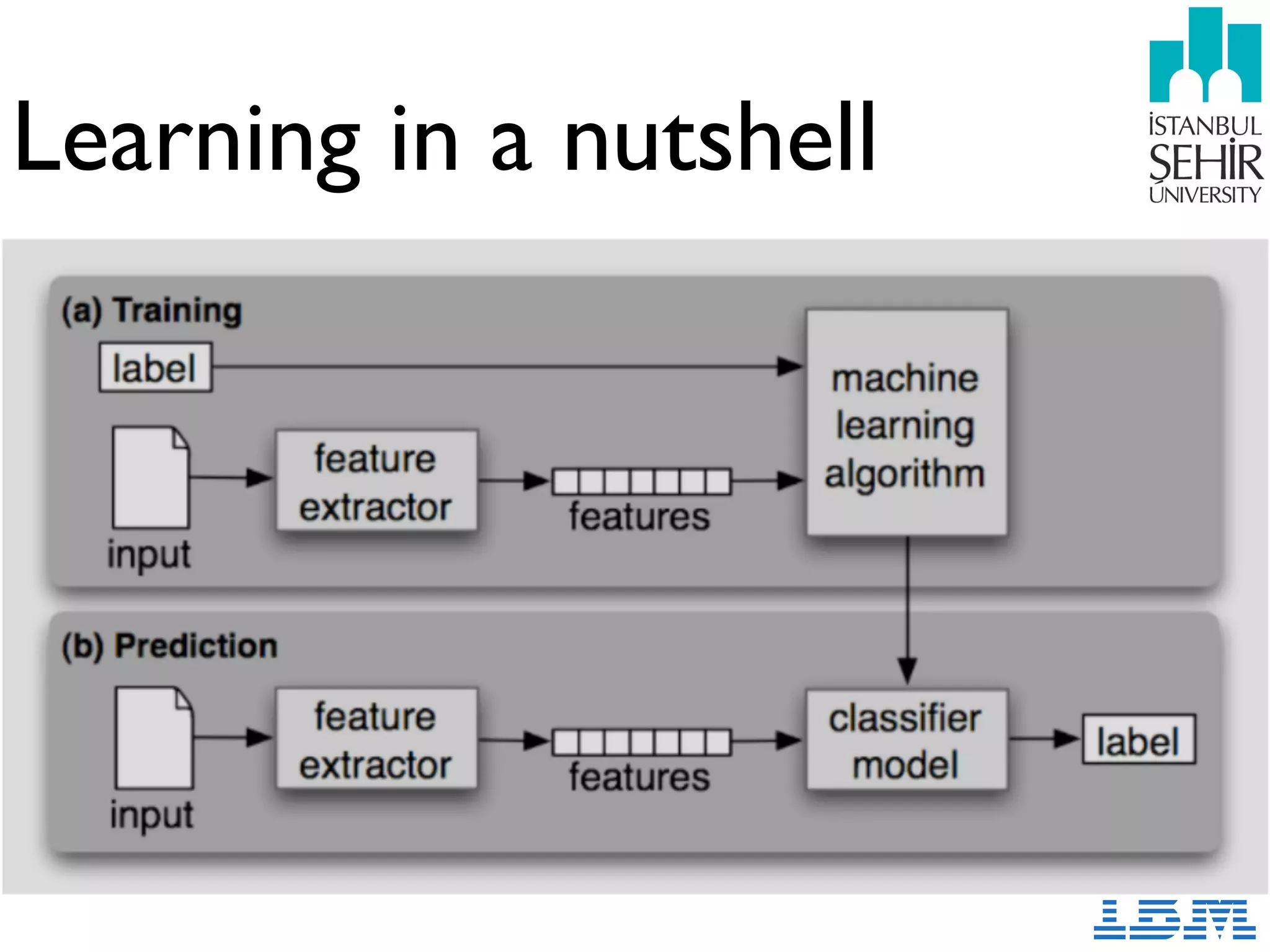 Learning in a nutshell
 