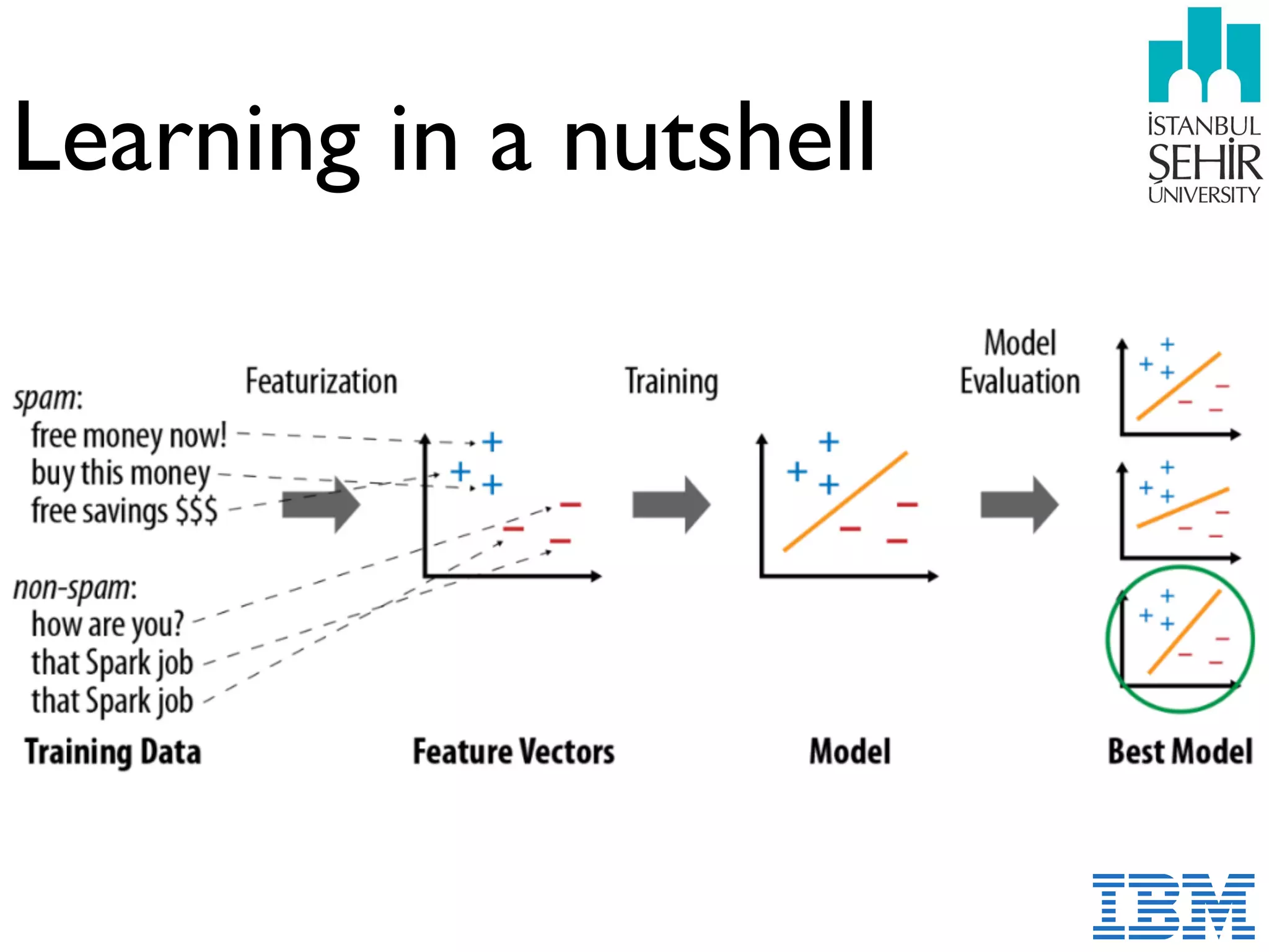 Learning in a nutshell
 