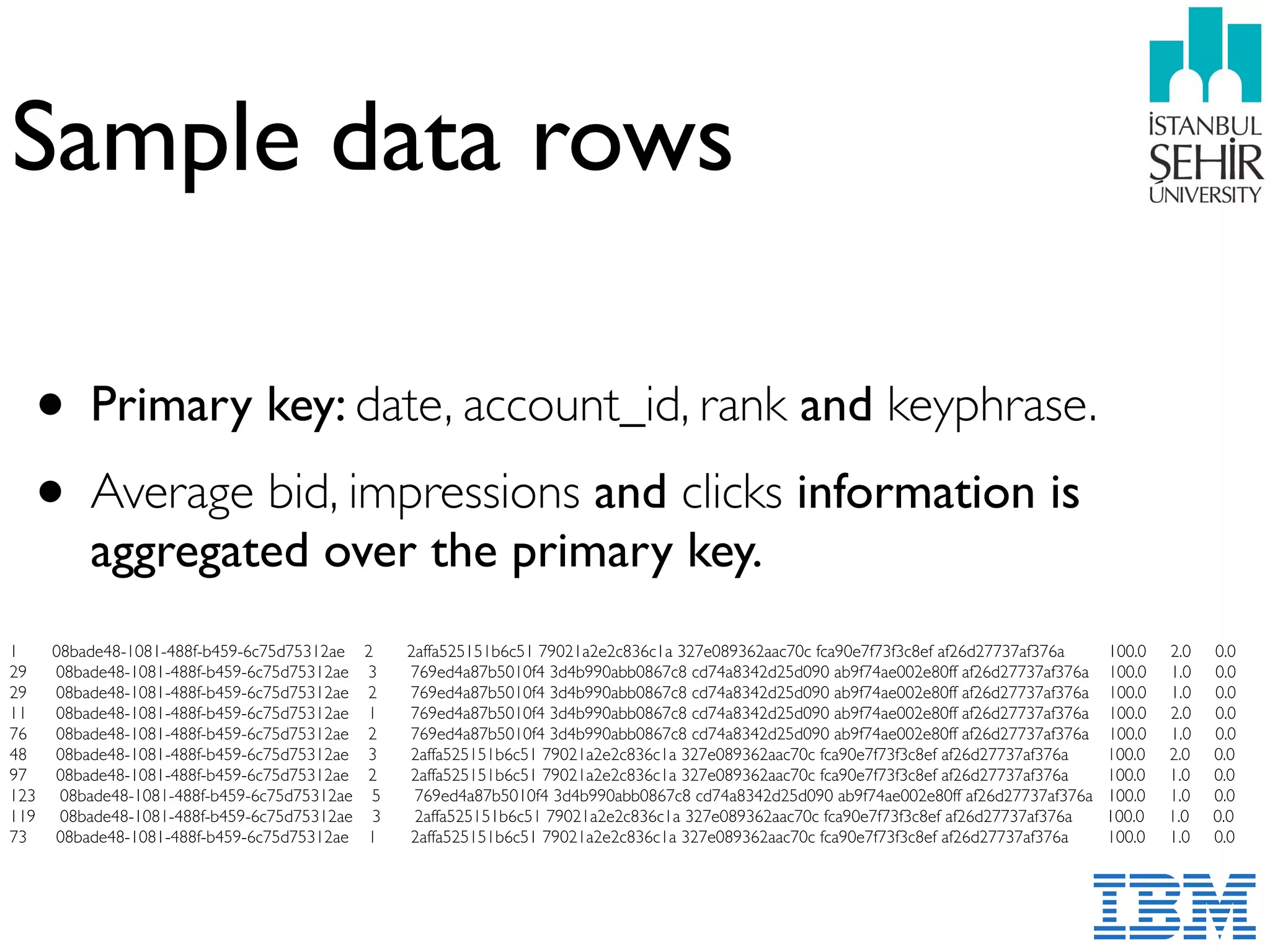Sample data rows
1 08bade48-1081-488f-b459-6c75d75312ae 2 2affa525151b6c51 79021a2e2c836c1a 327e089362aac70c fca90e7f73f3c8ef af26d27737af376a 100.0 2.0 0.0
29 08bade48-1081-488f-b459-6c75d75312ae 3 769ed4a87b5010f4 3d4b990abb0867c8 cd74a8342d25d090 ab9f74ae002e80ff af26d27737af376a 100.0 1.0 0.0
29 08bade48-1081-488f-b459-6c75d75312ae 2 769ed4a87b5010f4 3d4b990abb0867c8 cd74a8342d25d090 ab9f74ae002e80ff af26d27737af376a 100.0 1.0 0.0
11 08bade48-1081-488f-b459-6c75d75312ae 1 769ed4a87b5010f4 3d4b990abb0867c8 cd74a8342d25d090 ab9f74ae002e80ff af26d27737af376a 100.0 2.0 0.0
76 08bade48-1081-488f-b459-6c75d75312ae 2 769ed4a87b5010f4 3d4b990abb0867c8 cd74a8342d25d090 ab9f74ae002e80ff af26d27737af376a 100.0 1.0 0.0
48 08bade48-1081-488f-b459-6c75d75312ae 3 2affa525151b6c51 79021a2e2c836c1a 327e089362aac70c fca90e7f73f3c8ef af26d27737af376a 100.0 2.0 0.0
97 08bade48-1081-488f-b459-6c75d75312ae 2 2affa525151b6c51 79021a2e2c836c1a 327e089362aac70c fca90e7f73f3c8ef af26d27737af376a 100.0 1.0 0.0
123 08bade48-1081-488f-b459-6c75d75312ae 5 769ed4a87b5010f4 3d4b990abb0867c8 cd74a8342d25d090 ab9f74ae002e80ff af26d27737af376a 100.0 1.0 0.0
119 08bade48-1081-488f-b459-6c75d75312ae 3 2affa525151b6c51 79021a2e2c836c1a 327e089362aac70c fca90e7f73f3c8ef af26d27737af376a 100.0 1.0 0.0
73 08bade48-1081-488f-b459-6c75d75312ae 1 2affa525151b6c51 79021a2e2c836c1a 327e089362aac70c fca90e7f73f3c8ef af26d27737af376a 100.0 1.0 0.0
• Primary key: date, account_id, rank and keyphrase.
• Average bid, impressions and clicks information is  
aggregated over the primary key.
 