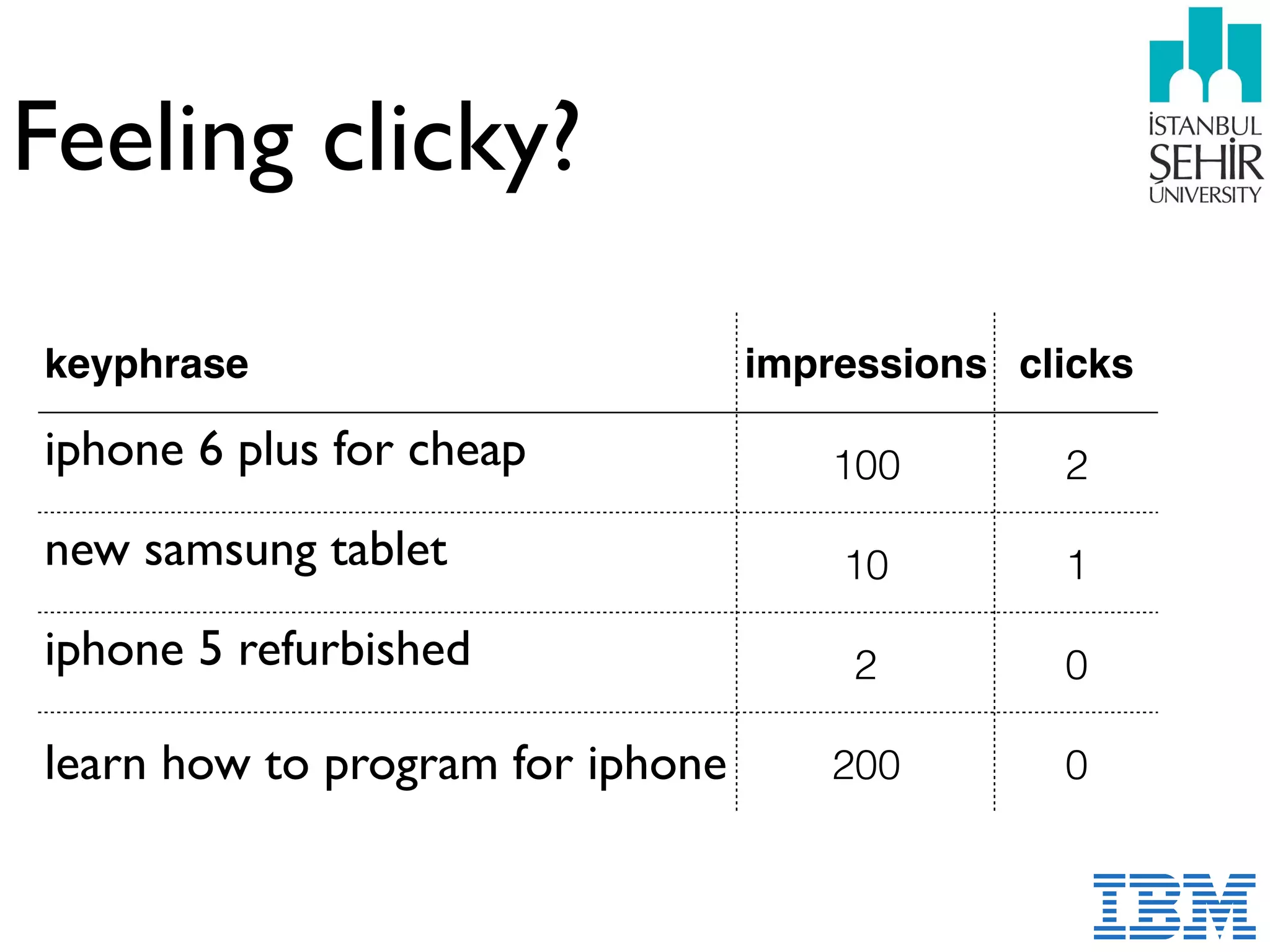 Feeling clicky?
keyphrase impressions clicks
iphone 6 plus for cheap 100 2
new samsung tablet 10 1
iphone 5 refurbished 2 0
learn how to program for iphone 200 0
 