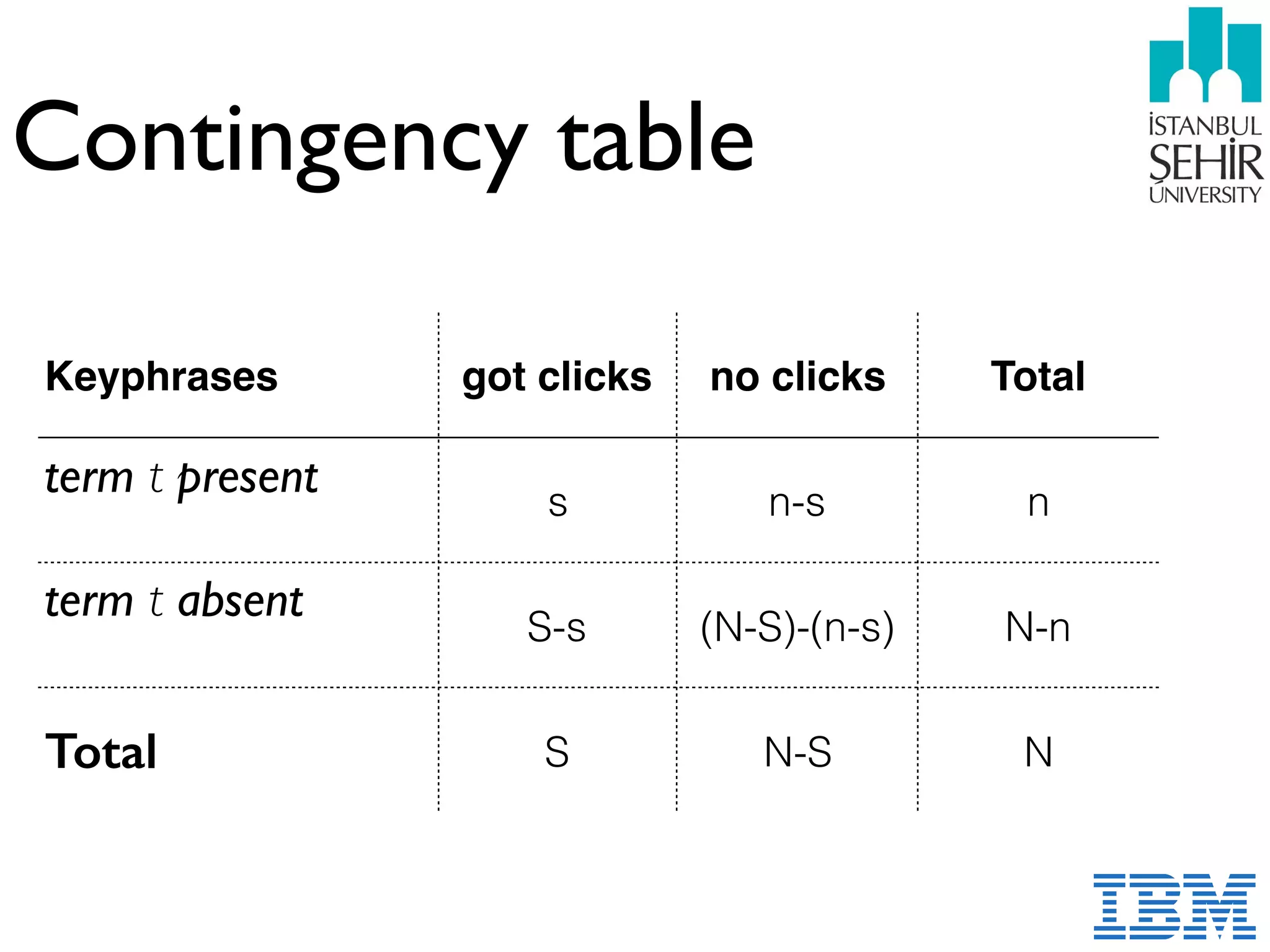 Contingency table
Keyphrases got clicks no clicks Total
term t present s n-s n
term t absent
S-s (N-S)-(n-s) N-n
Total S N-S N
 