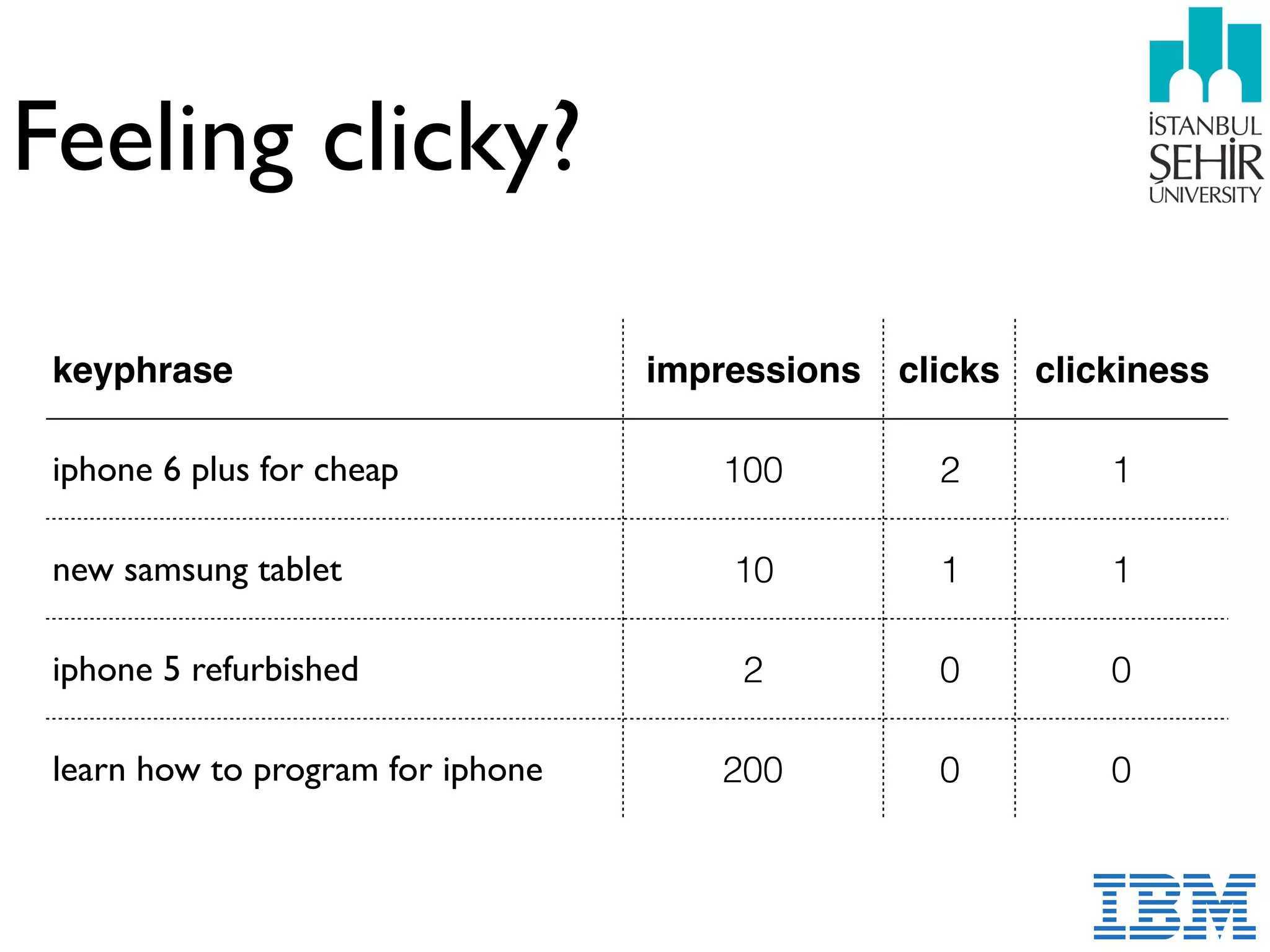 Feeling clicky?
keyphrase impressions clicks clickiness
iphone 6 plus for cheap 100 2 1
new samsung tablet 10 1 1
iphone 5 refurbished 2 0 0
learn how to program for iphone 200 0 0
 