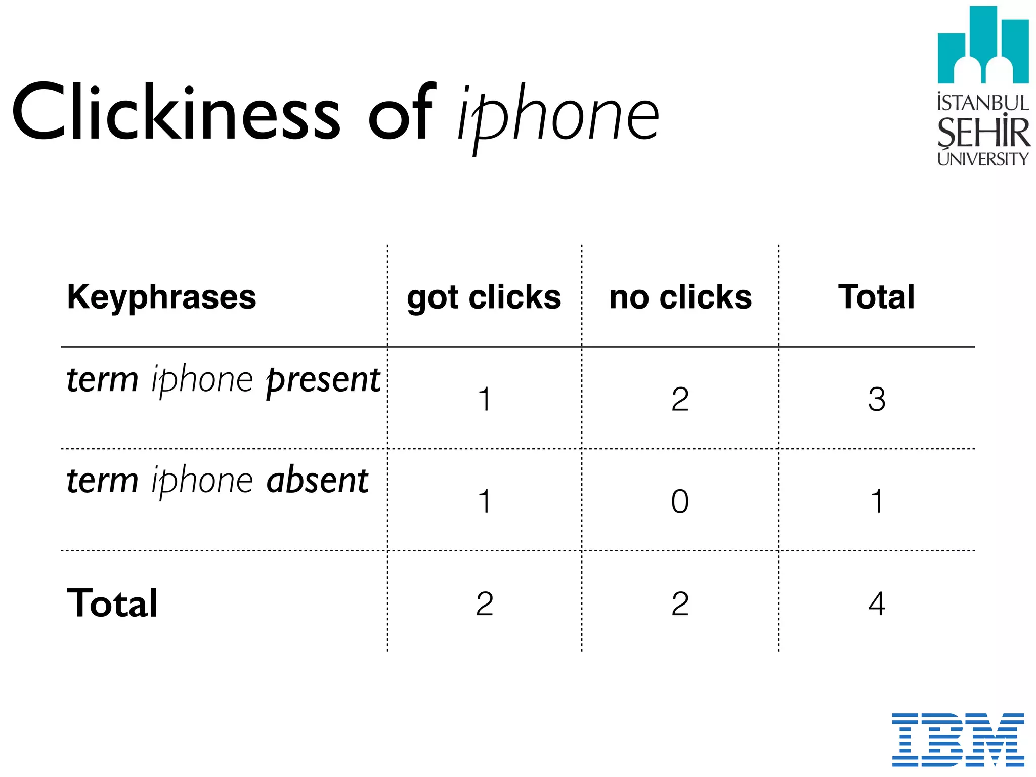 Clickiness of iphone
Keyphrases got clicks no clicks Total
term iphone present 1 2 3
term iphone absent
1 0 1
Total 2 2 4
 