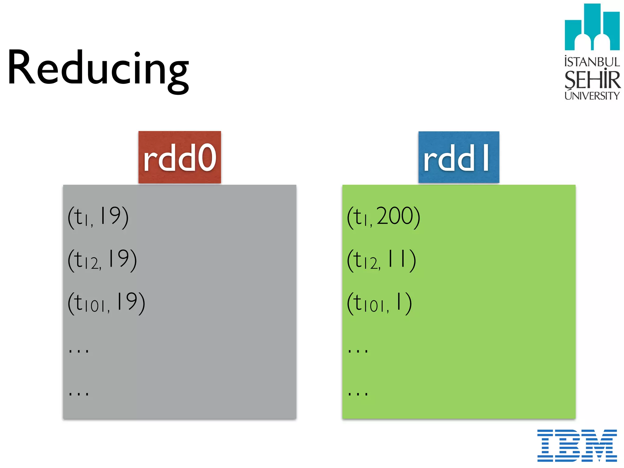Reducing
(t1, 19)
(t12, 19)
(t101, 19)
…
…
(t1, 200)
(t12, 11)
(t101, 1)
…
…
rdd0 rdd1
 