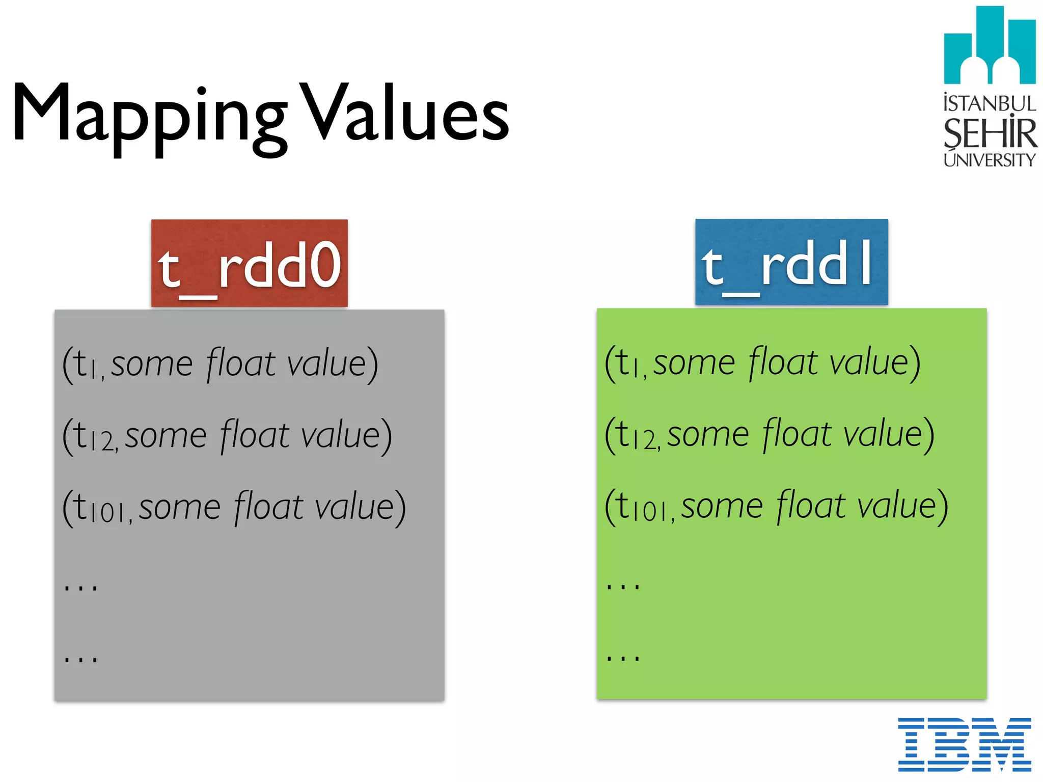 MappingValues
(t1, some ﬂoat value)
(t12, some ﬂoat value)
(t101, some ﬂoat value)
…
…
(t1, some ﬂoat value)
(t12, some ﬂoat value)
(t101, some ﬂoat value)
…
…
t_rdd0 t_rdd1
 