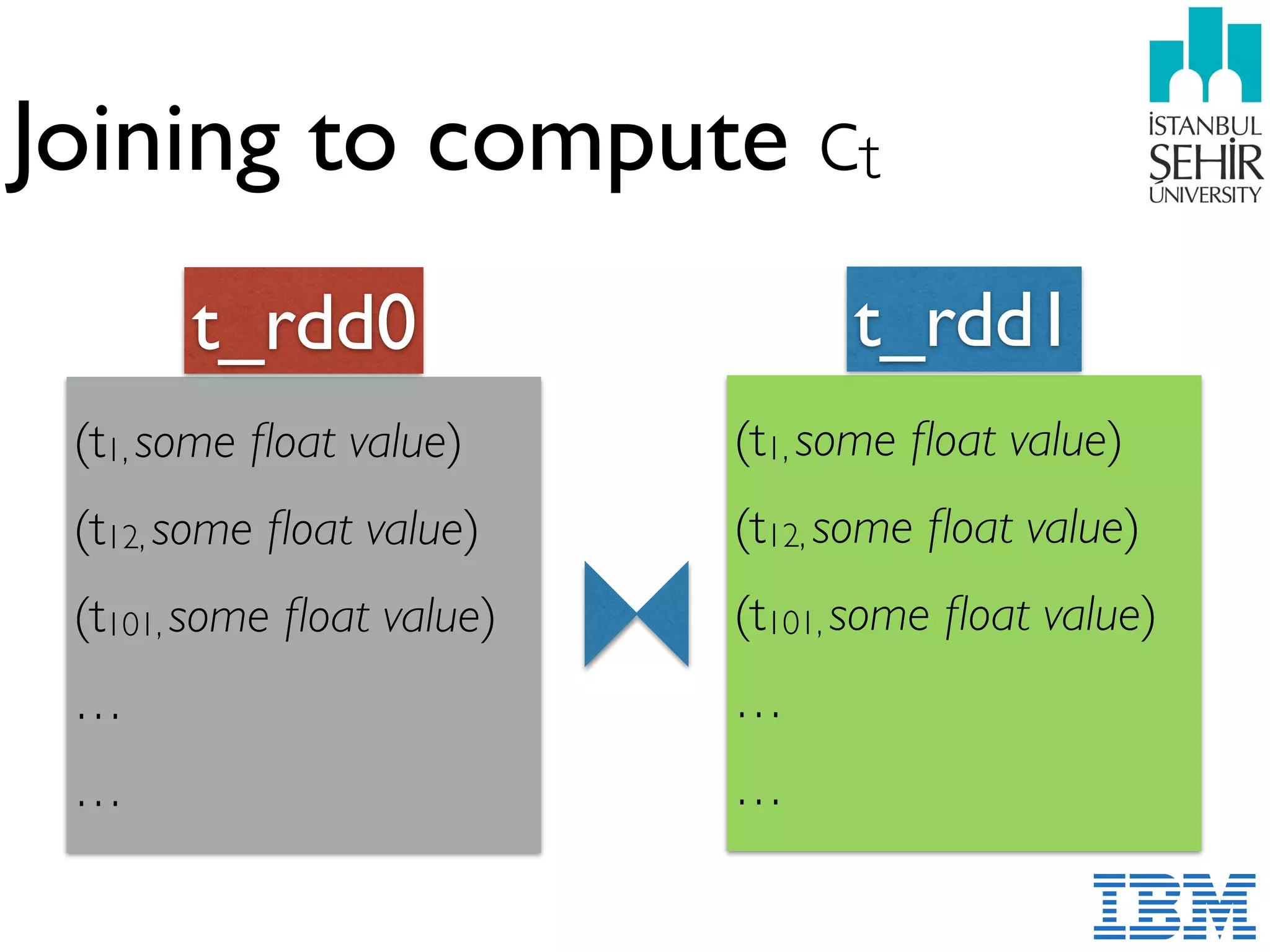Joining to compute ct
(t1, some ﬂoat value)
(t12, some ﬂoat value)
(t101, some ﬂoat value)
…
…
(t1, some ﬂoat value)
(t12, some ﬂoat value)
(t101, some ﬂoat value)
…
…
t_rdd0 t_rdd1
 
