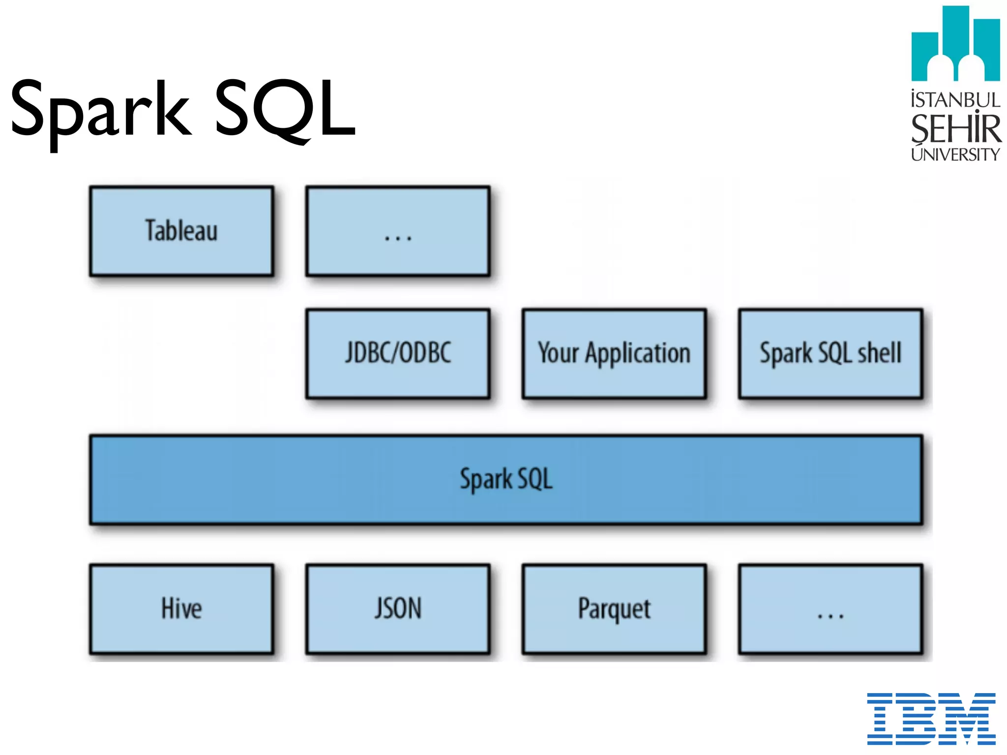 Spark SQL
 