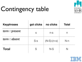 Contingency table
Keyphrases got clicks no clicks Total
term t present s n-s n
term t absent
S-s (N-S)-(n-s) N-n
Total S N-S N
 
