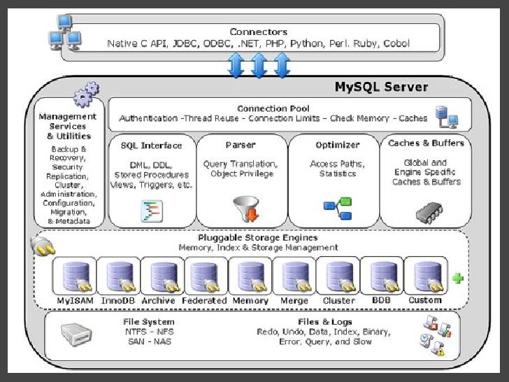 mysql create view with engine myisam
