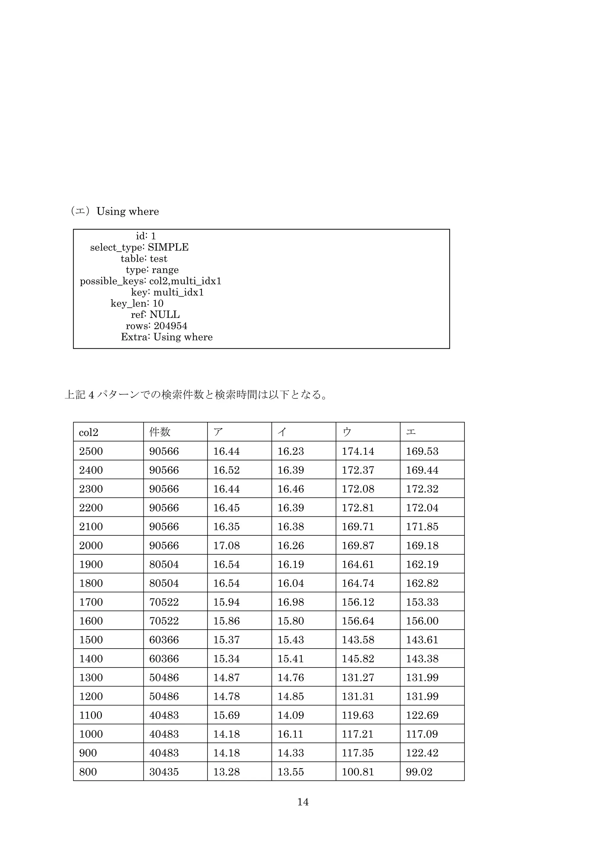 14
（エ）Using where
上記 4 パターンでの検索件数と検索時間は以下となる。
col2 件数 ア イ ウ エ
2500 90566 16.44 16.23 174.14 169.53
2400 90566 16.52 16.39 172.37 169.44
2300 90566 16.44 16.46 172.08 172.32
2200 90566 16.45 16.39 172.81 172.04
2100 90566 16.35 16.38 169.71 171.85
2000 90566 17.08 16.26 169.87 169.18
1900 80504 16.54 16.19 164.61 162.19
1800 80504 16.54 16.04 164.74 162.82
1700 70522 15.94 16.98 156.12 153.33
1600 70522 15.86 15.80 156.64 156.00
1500 60366 15.37 15.43 143.58 143.61
1400 60366 15.34 15.41 145.82 143.38
1300 50486 14.87 14.76 131.27 131.99
1200 50486 14.78 14.85 131.31 131.99
1100 40483 15.69 14.09 119.63 122.69
1000 40483 14.18 16.11 117.21 117.09
900 40483 14.18 14.33 117.35 122.42
800 30435 13.28 13.55 100.81 99.02
id: 1
select_type: SIMPLE
table: test
type: range
possible_keys: col2,multi_idx1
key: multi_idx1
key_len: 10
ref: NULL
rows: 204954
Extra: Using where
 