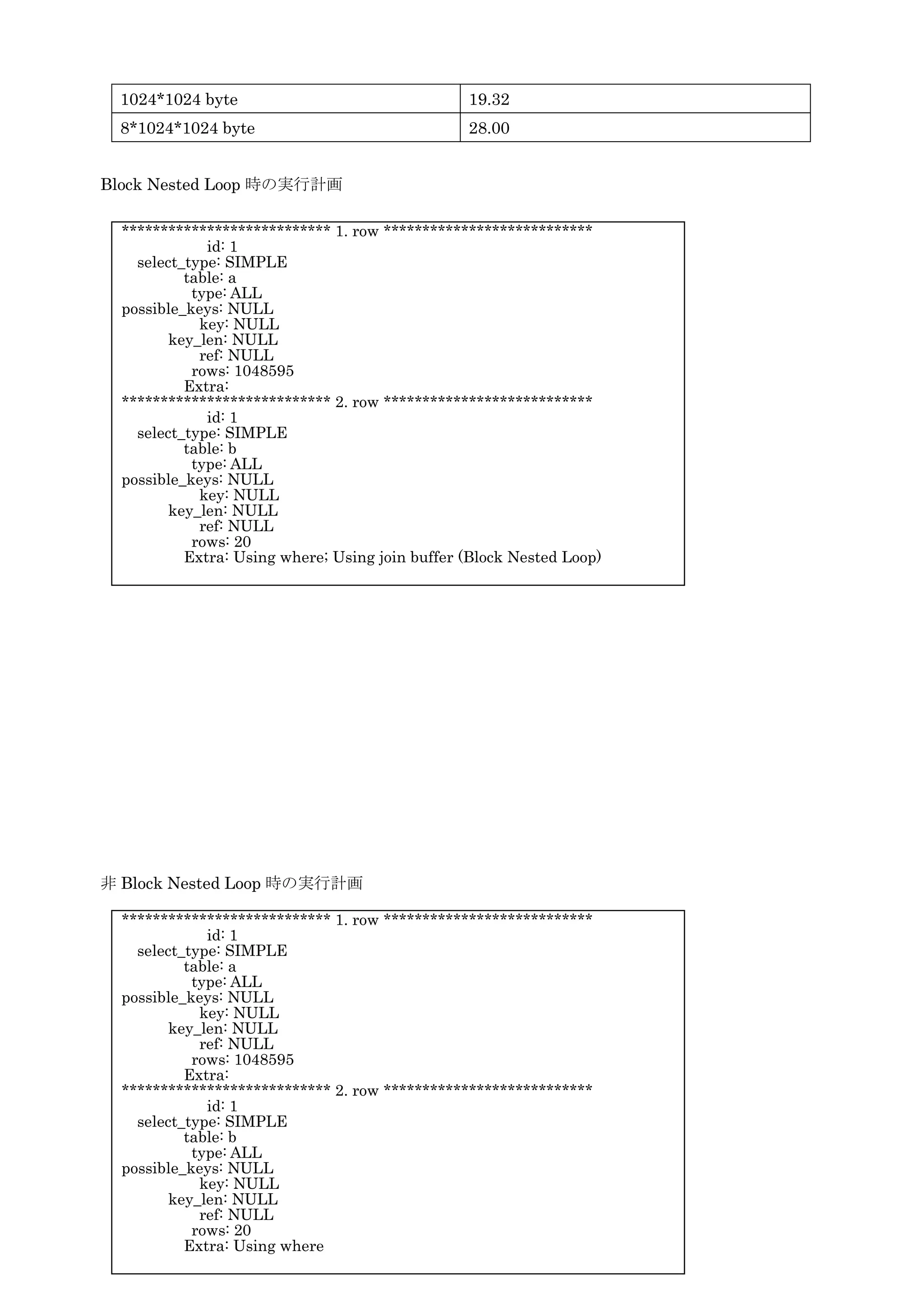 17
1024*1024 byte 19.32
8*1024*1024 byte 28.00
Block Nested Loop 時の実行計画
非 Block Nested Loop 時の実行計画
*************************** 1. row ***************************
id: 1
select_type: SIMPLE
table: a
type: ALL
possible_keys: NULL
key: NULL
key_len: NULL
ref: NULL
rows: 1048595
Extra:
*************************** 2. row ***************************
id: 1
select_type: SIMPLE
table: b
type: ALL
possible_keys: NULL
key: NULL
key_len: NULL
ref: NULL
rows: 20
Extra: Using where; Using join buffer (Block Nested Loop)
*************************** 1. row ***************************
id: 1
select_type: SIMPLE
table: a
type: ALL
possible_keys: NULL
key: NULL
key_len: NULL
ref: NULL
rows: 1048595
Extra:
*************************** 2. row ***************************
id: 1
select_type: SIMPLE
table: b
type: ALL
possible_keys: NULL
key: NULL
key_len: NULL
ref: NULL
rows: 20
Extra: Using where
 