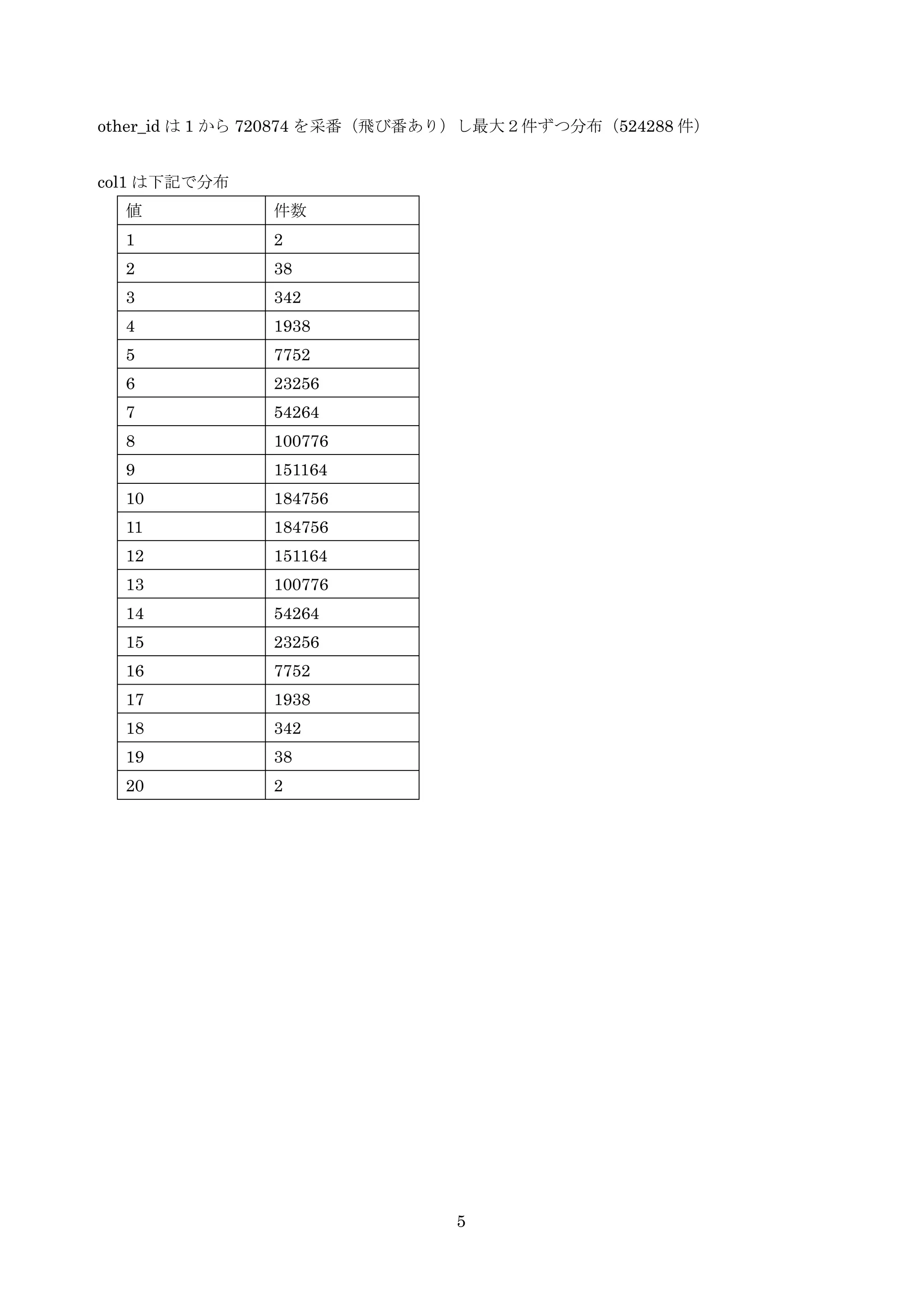 5
other_id は 1 から 720874 を采番（飛び番あり）し最大２件ずつ分布（524288 件）
col1 は下記で分布
値 件数
1 2
2 38
3 342
4 1938
5 7752
6 23256
7 54264
8 100776
9 151164
10 184756
11 184756
12 151164
13 100776
14 54264
15 23256
16 7752
17 1938
18 342
19 38
20 2
 