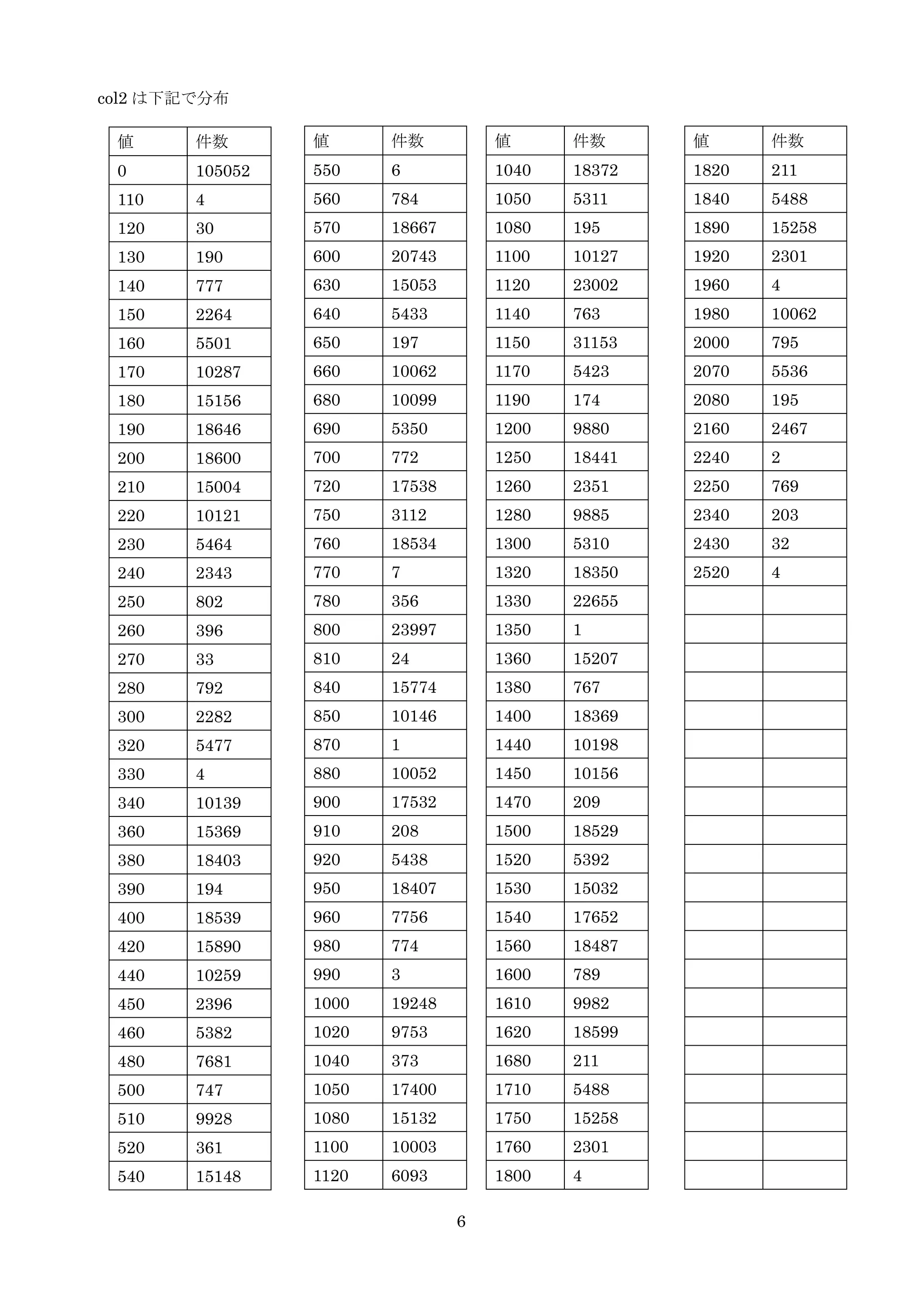 6
col2 は下記で分布
値 件数
1820 211
1840 5488
1890 15258
1920 2301
1960 4
1980 10062
2000 795
2070 5536
2080 195
2160 2467
2240 2
2250 769
2340 203
2430 32
2520 4
値 件数
0 105052
110 4
120 30
130 190
140 777
150 2264
160 5501
170 10287
180 15156
190 18646
200 18600
210 15004
220 10121
230 5464
240 2343
250 802
260 396
270 33
280 792
300 2282
320 5477
330 4
340 10139
360 15369
380 18403
390 194
400 18539
420 15890
440 10259
450 2396
460 5382
480 7681
500 747
510 9928
520 361
540 15148
値 件数
550 6
560 784
570 18667
600 20743
630 15053
640 5433
650 197
660 10062
680 10099
690 5350
700 772
720 17538
750 3112
760 18534
770 7
780 356
800 23997
810 24
840 15774
850 10146
870 1
880 10052
900 17532
910 208
920 5438
950 18407
960 7756
980 774
990 3
1000 19248
1020 9753
1040 373
1050 17400
1080 15132
1100 10003
1120 6093
値 件数
1040 18372
1050 5311
1080 195
1100 10127
1120 23002
1140 763
1150 31153
1170 5423
1190 174
1200 9880
1250 18441
1260 2351
1280 9885
1300 5310
1320 18350
1330 22655
1350 1
1360 15207
1380 767
1400 18369
1440 10198
1450 10156
1470 209
1500 18529
1520 5392
1530 15032
1540 17652
1560 18487
1600 789
1610 9982
1620 18599
1680 211
1710 5488
1750 15258
1760 2301
1800 4
 