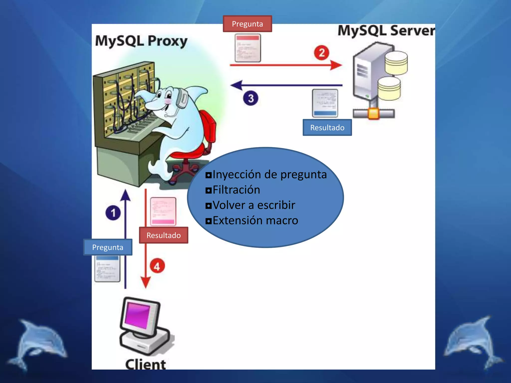 PreguntaResultado◘Inyección de pregunta◘Filtración◘Volver a escribir◘Extensión macroResultadoPregunta