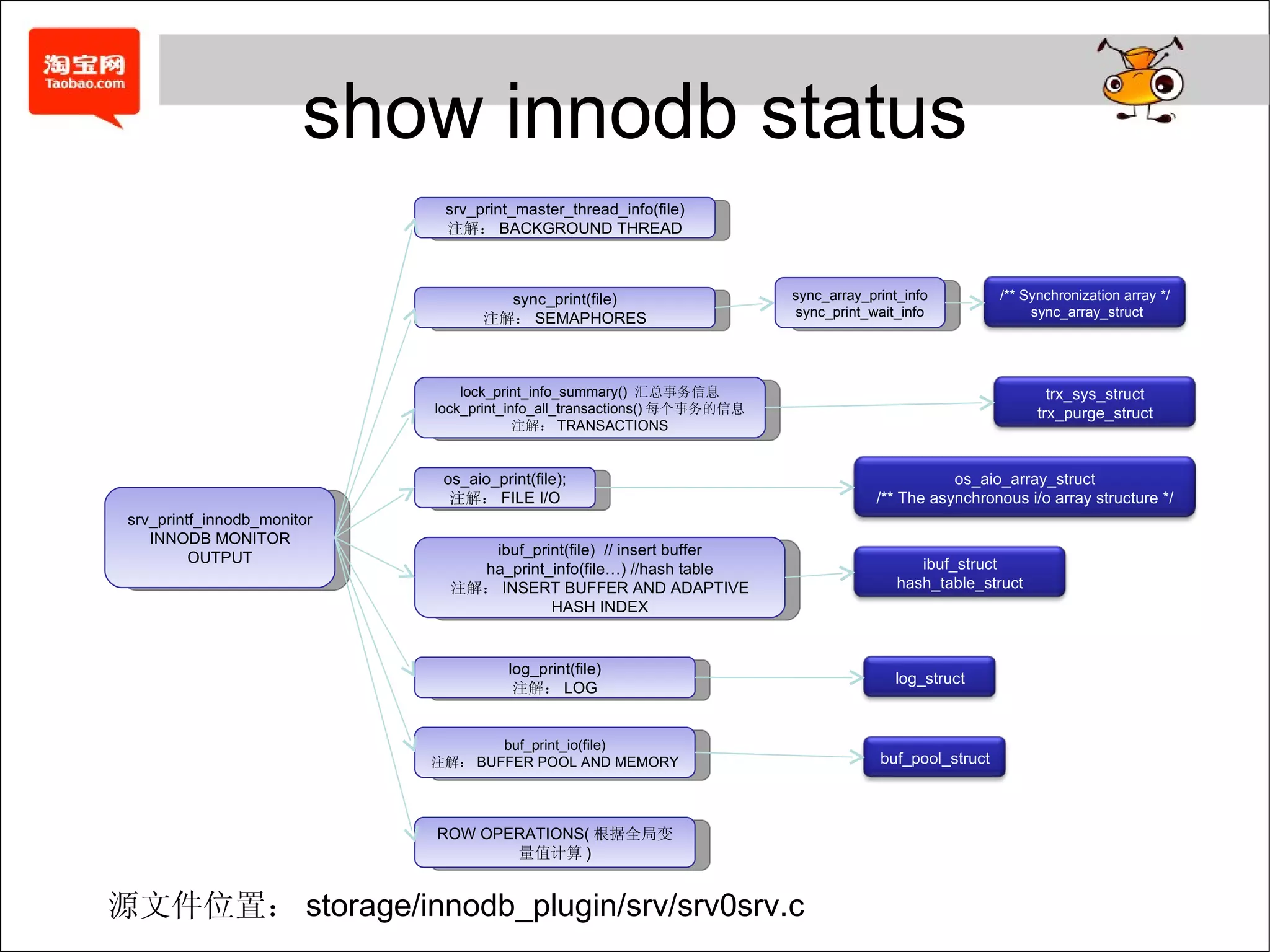 show innodb status srv_printf_innodb_monitor INNODB MONITOR OUTPUT srv_print_master_thread_info(file) 注解： BACKGROUND THREAD sync_print(file) 注解： SEMAPHORES lock_print_info_summary()  汇总事务信息 lock_print_info_all_transactions() 每个事务的信息 注解： TRANSACTIONS os_aio_print(file); 注解： FILE I/O ibuf_print(file)  // insert buffer ha_print_info(file…) //hash table 注解： INSERT BUFFER AND ADAPTIVE HASH INDEX log_print(file) 注解： LOG buf_print_io(file) 注解： BUFFER POOL AND MEMORY ROW OPERATIONS( 根据全局变量值计算 ) sync_array_print_info sync_print_wait_info 源文件位置： storage/innodb_plugin/srv/srv0srv.c trx_sys_struct trx_purge_struct log_struct buf_pool_struct ibuf_struct hash_table_struct os_aio_array_struct /** The asynchronous i/o array structure */ /** Synchronization array */ sync_array_struct 