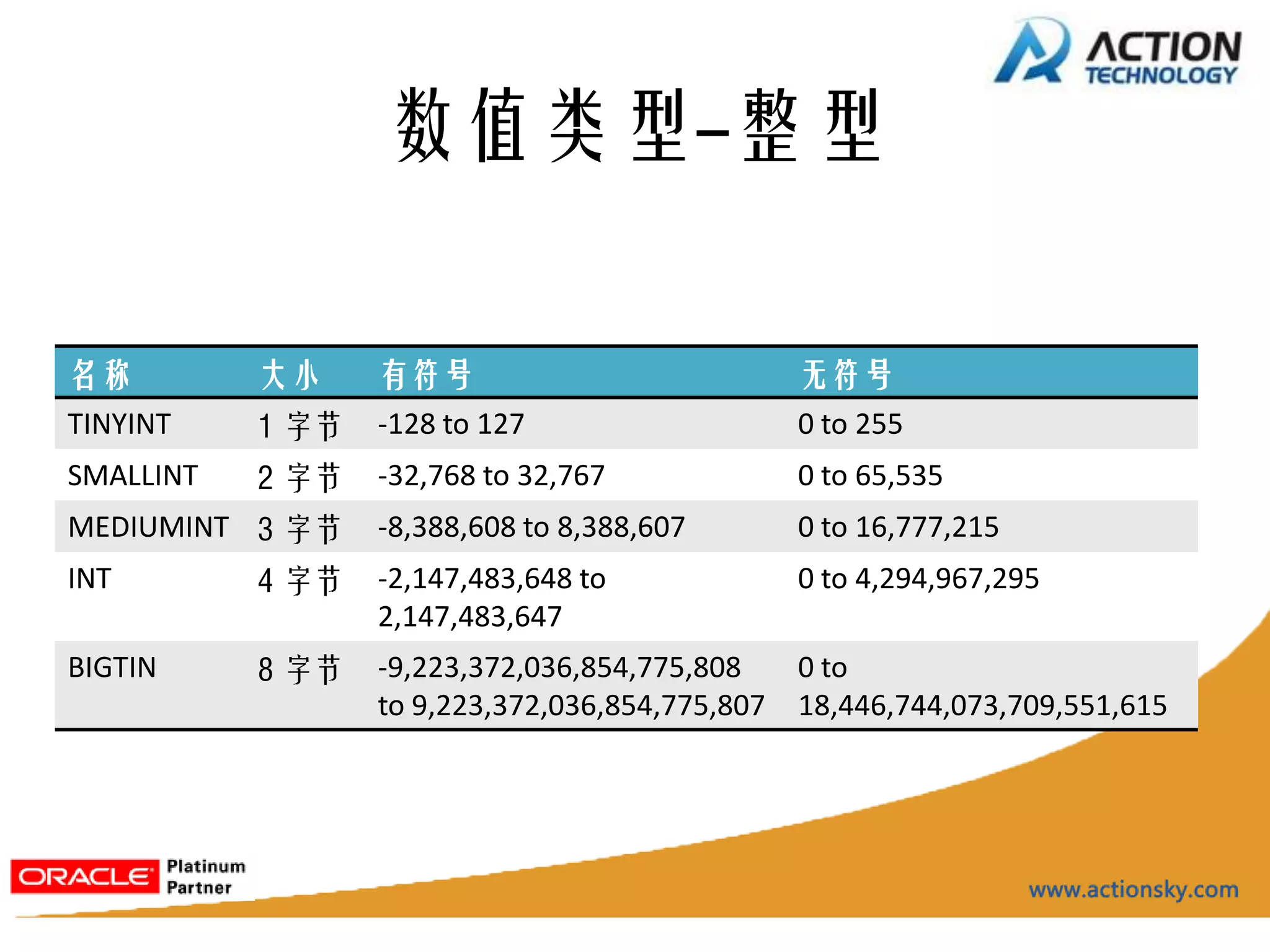 数值类型-整型


名称         大小     有符号                            无符号
TINYINT    1 字节   -128 to 127                    0 to 255
SMALLINT   2 字节   -32,768 to 32,767              0 to 65,535
MEDIUMINT 3 字节    -8,388,608 to 8,388,607        0 to 16,777,215
INT        4 字节   -2,147,483,648 to              0 to 4,294,967,295
                  2,147,483,647
BIGTIN     8 字节   -9,223,372,036,854,775,808     0 to
                  to 9,223,372,036,854,775,807   18,446,744,073,709,551,615
 