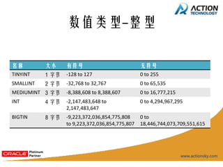数值类型-整型


名称         大小     有符号                            无符号
TINYINT    1 字节   -128 to 127                    0 to 255
SMALLINT   2 字节   -32,768 to 32,767              0 to 65,535
MEDIUMINT 3 字节    -8,388,608 to 8,388,607        0 to 16,777,215
INT        4 字节   -2,147,483,648 to              0 to 4,294,967,295
                  2,147,483,647
BIGTIN     8 字节   -9,223,372,036,854,775,808     0 to
                  to 9,223,372,036,854,775,807   18,446,744,073,709,551,615
 