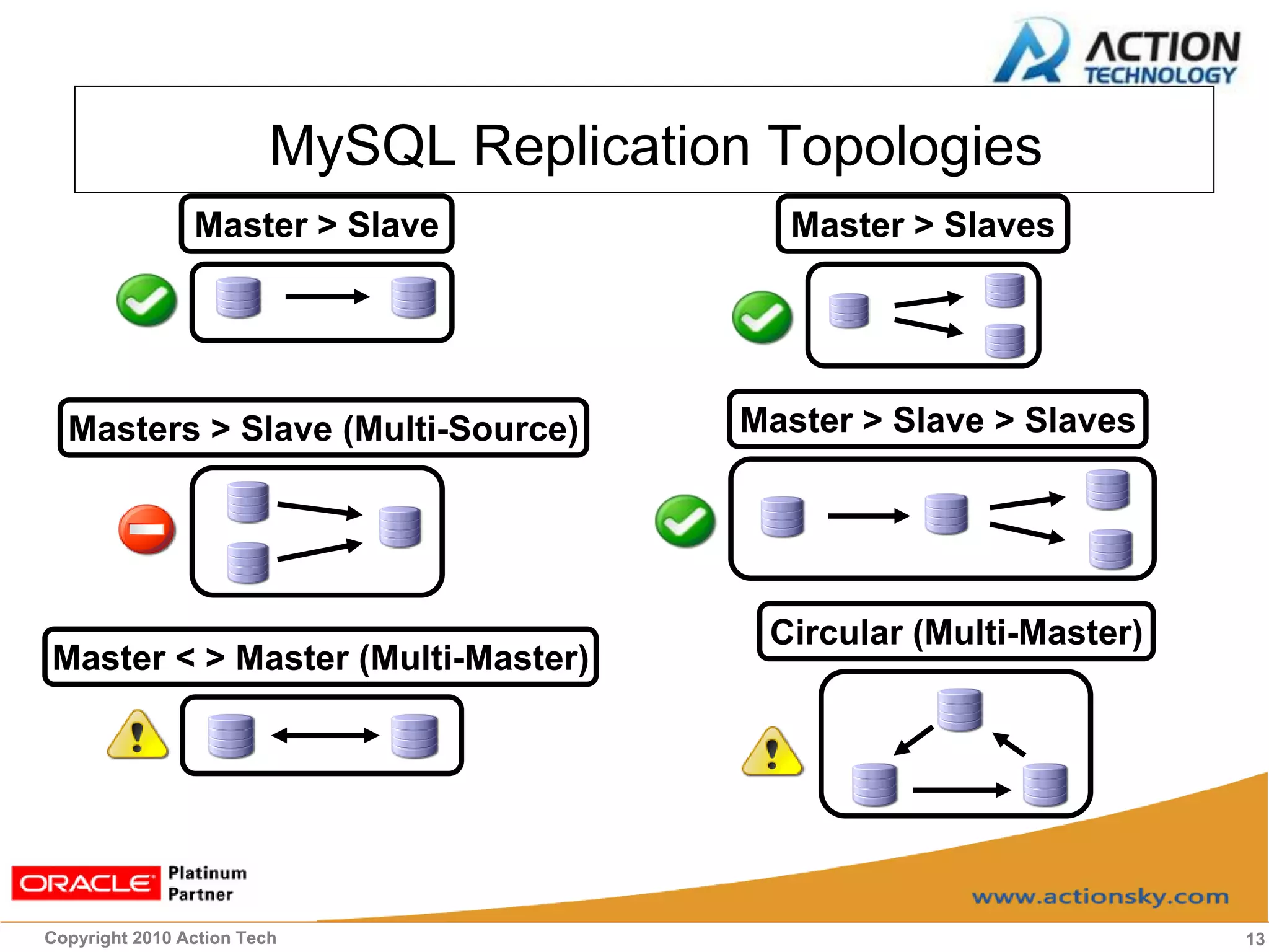 MySQL Replication Topologies
                Master > Slave              Master > Slaves




  Masters > Slave (Multi-Source)          Master > Slave > Slaves




                                           Circular (Multi-Master)
Master < > Master (Multi-Master)




Copyright 2010 Action Tech                                           13
 