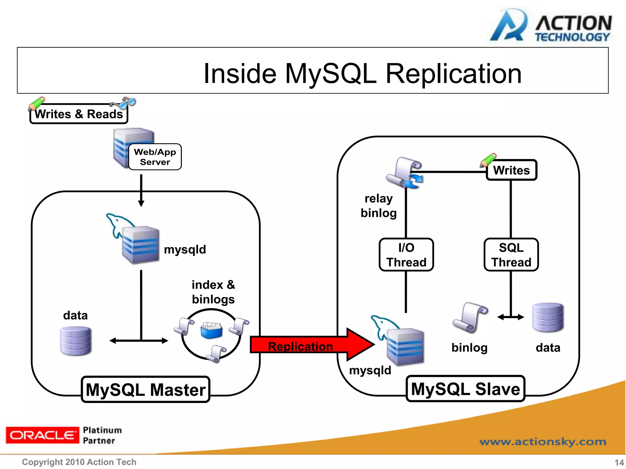 Inside MySQL Replication
  Writes & Reads


                         Web/App
                          Server
                                                                                  Writes

                                                             relay
                                                            binlog


                             mysqld                               I/O              SQL
                                                                Thread            Thread
                                   index &
                                   binlogs
         data

                                             Replication                 binlog            data
                                                           mysqld
              MySQL Master                                           MySQL Slave



Copyright 2010 Action Tech                                                                        14
 