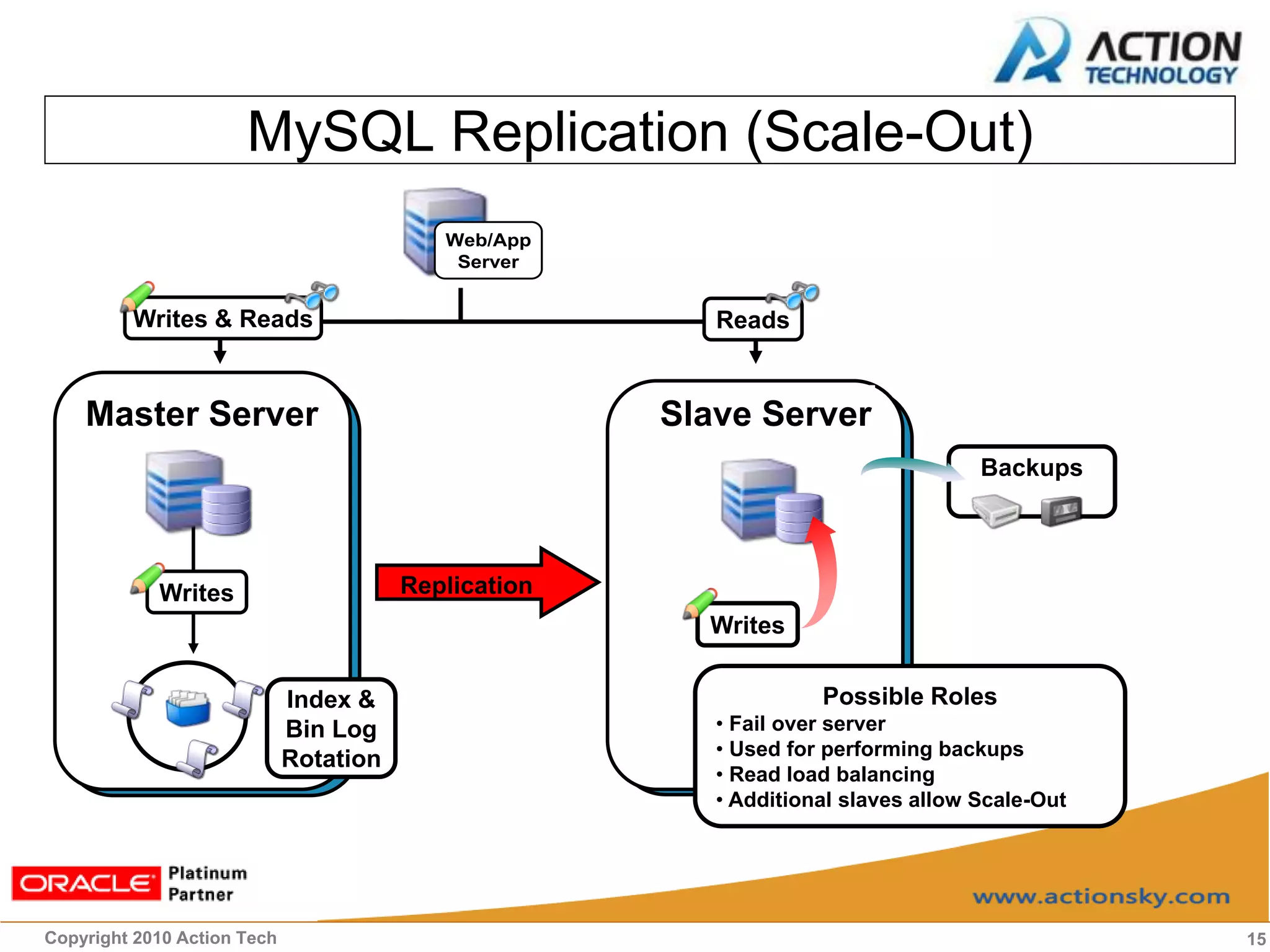 MySQL Replication (Scale-Out)
                                           Web/App
                                            Server


         Writes & Reads                                  Reads


    Master Server                                     Slave Server
                                                                                   Backups




            Writes                      Replication
                                                        Writes


                             Index &                               Possible Roles
                             Bin Log                     • Fail over server
                                                         • Used for performing backups
                             Rotation
                                                         • Read load balancing
                                                         • Additional slaves allow Scale-Out




Copyright 2010 Action Tech                                                                     15
 