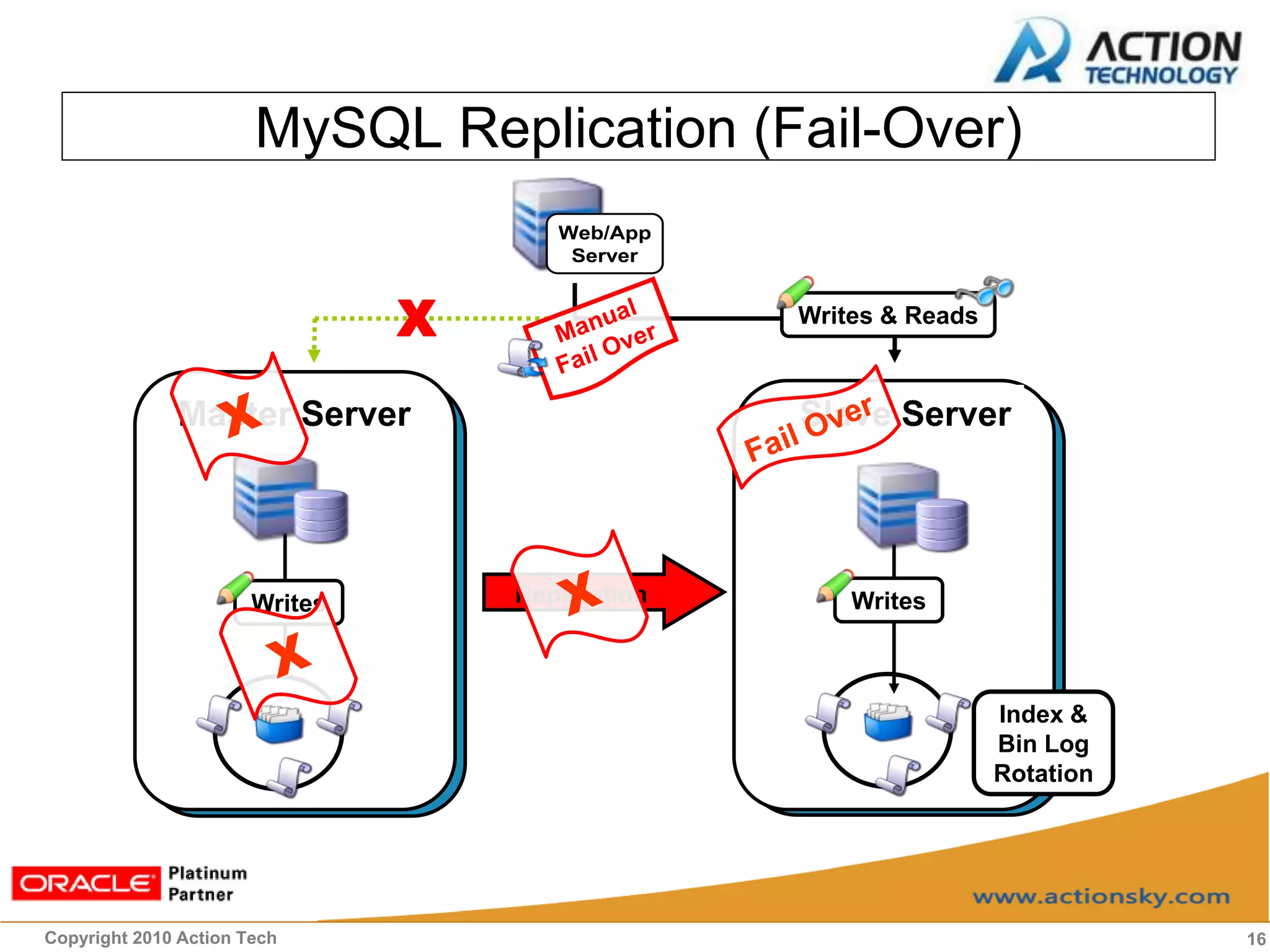 MySQL Replication (Fail-Over)
                                       Web/App
                                        Server


                                X                 Writes & Reads



              Master Server                       Slave Server




                       Writes       Replication       Writes



                                                                   Index &
                                                                   Bin Log
                                                                   Rotation




Copyright 2010 Action Tech                                                    16
 