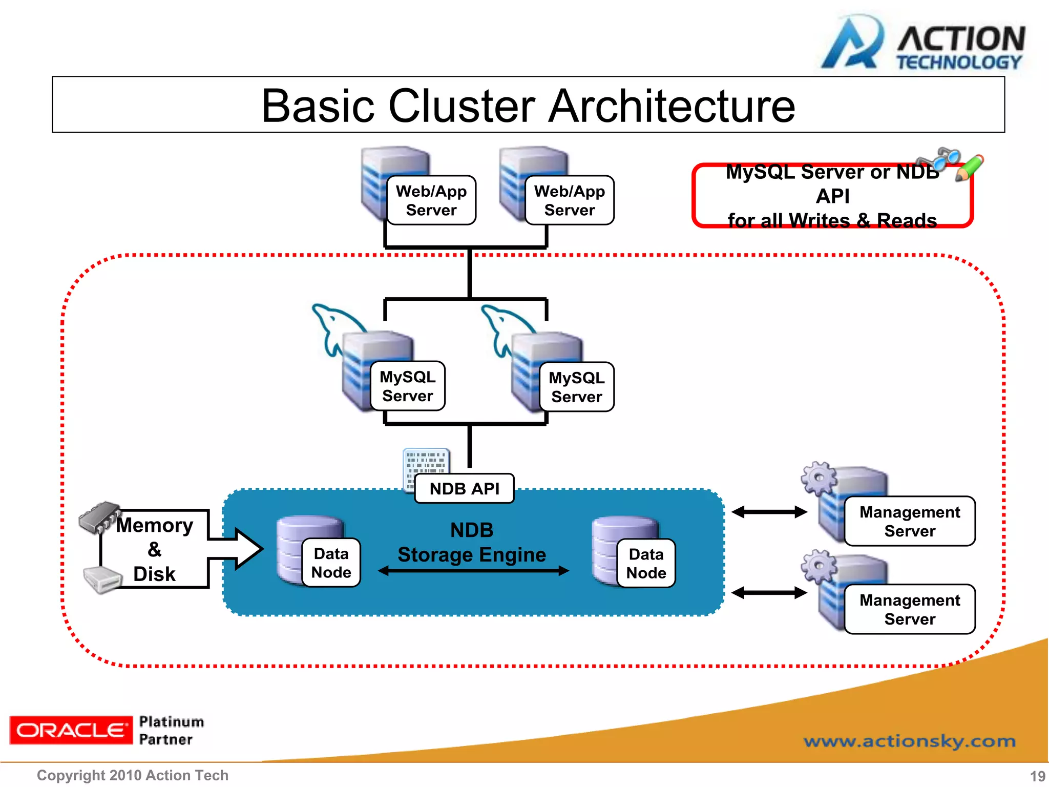 Basic Cluster Architecture
                                                                        MySQL Server or NDB
                                       Web/App       Web/App                      API
                                        Server        Server
                                                                        for all Writes & Reads




                                      MySQL             MySQL
                                      Server            Server




                                           NDB API
                                                                                     Management
          Memory                            NDB                                        Server
            &                  Data    Storage Engine            Data
           Disk                Node                              Node
                                                                                     Management
                                                                                       Server




Copyright 2010 Action Tech                                                                        19
 