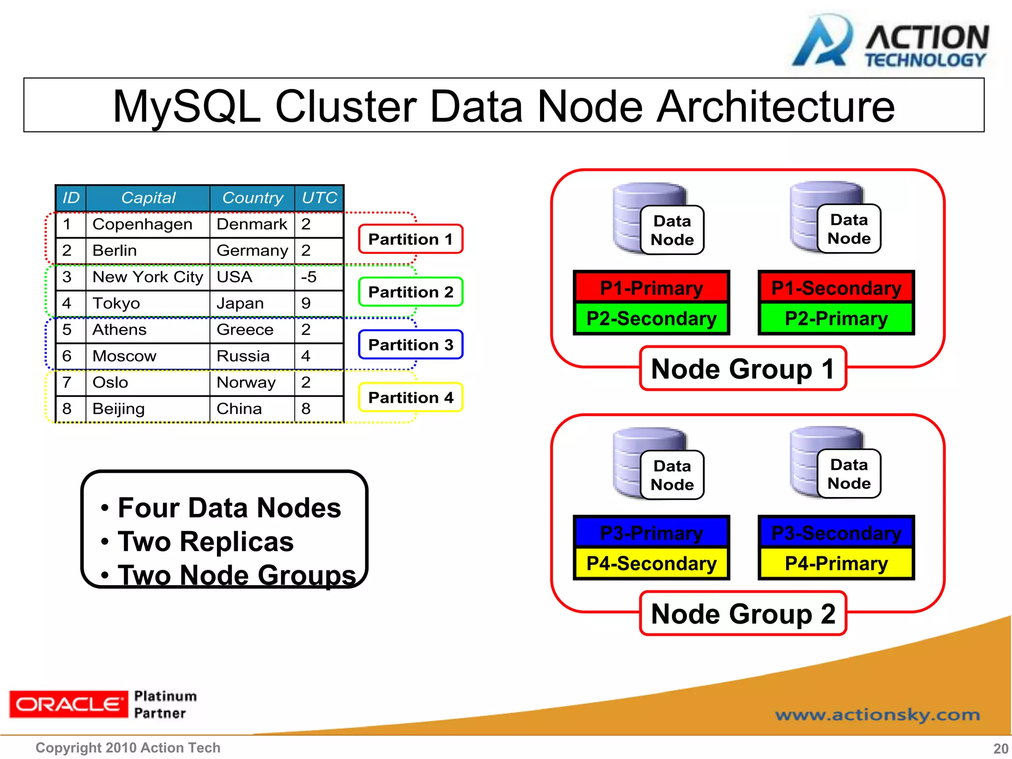 MySQL Cluster Data Node Architecture
   ID      Capital           Country   UTC
   1    Copenhagen       Denmark 2                              Data           Data
                                             Partition 1        Node           Node
   2    Berlin           Germany 2
   3    New York City USA              -5
                                             Partition 2    P1-Primary    P1-Secondary
   4    Tokyo            Japan         9
   5    Athens           Greece        2
                                                           P2-Secondary    P2-Primary
                                             Partition 3
   6    Moscow           Russia        4
   7    Oslo             Norway        2
                                                                Node Group 1
                                             Partition 4
   8    Beijing          China         8


                                                                Data           Data
                                                                Node           Node
         • Four Data Nodes
         • Two Replicas                                     P3-Primary    P3-Secondary
                                                           P4-Secondary    P4-Primary
         • Two Node Groups
                                                                Node Group 2



Copyright 2010 Action Tech                                                               20
 